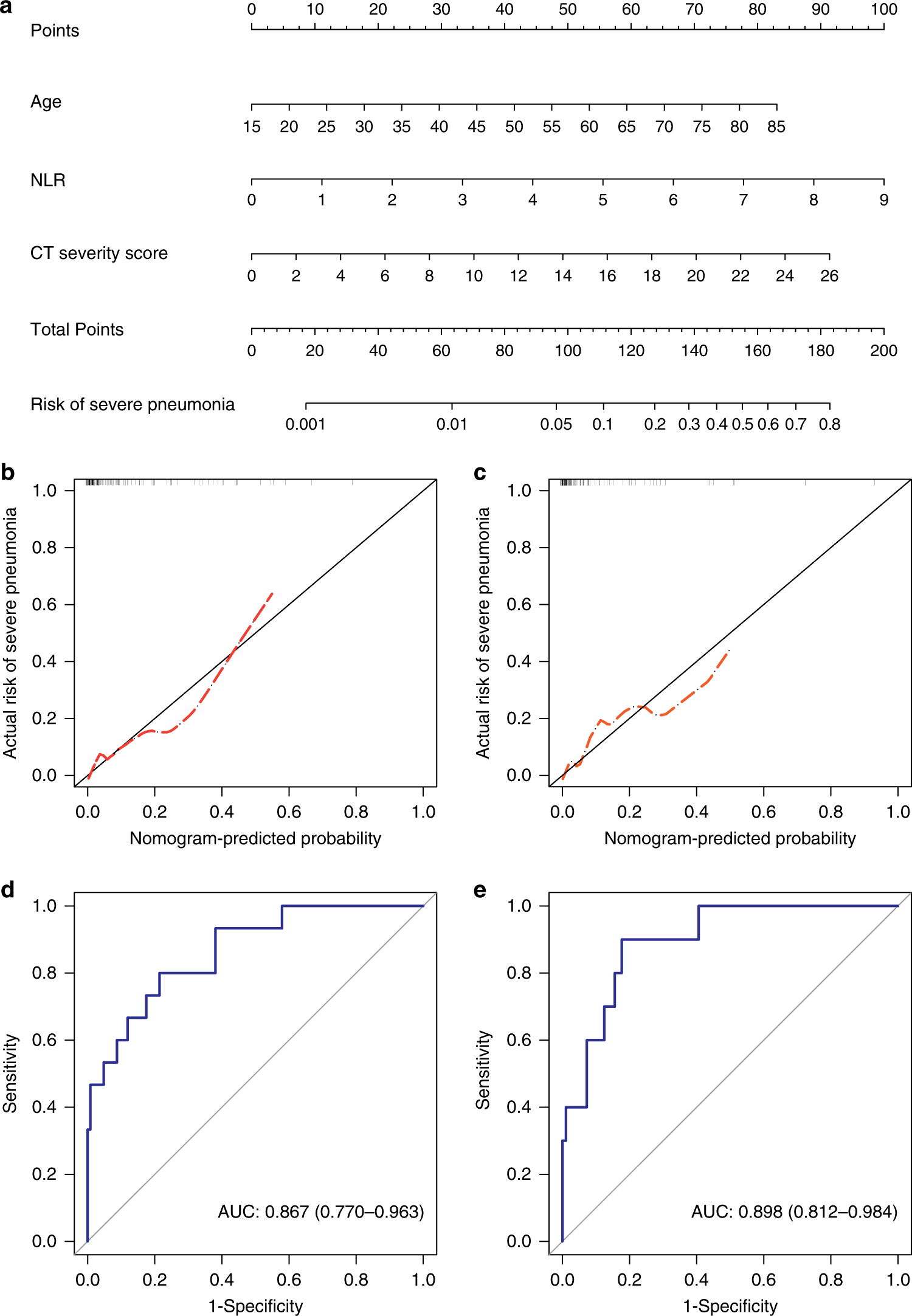 Fig. 3: Development and performance of nomogram.
