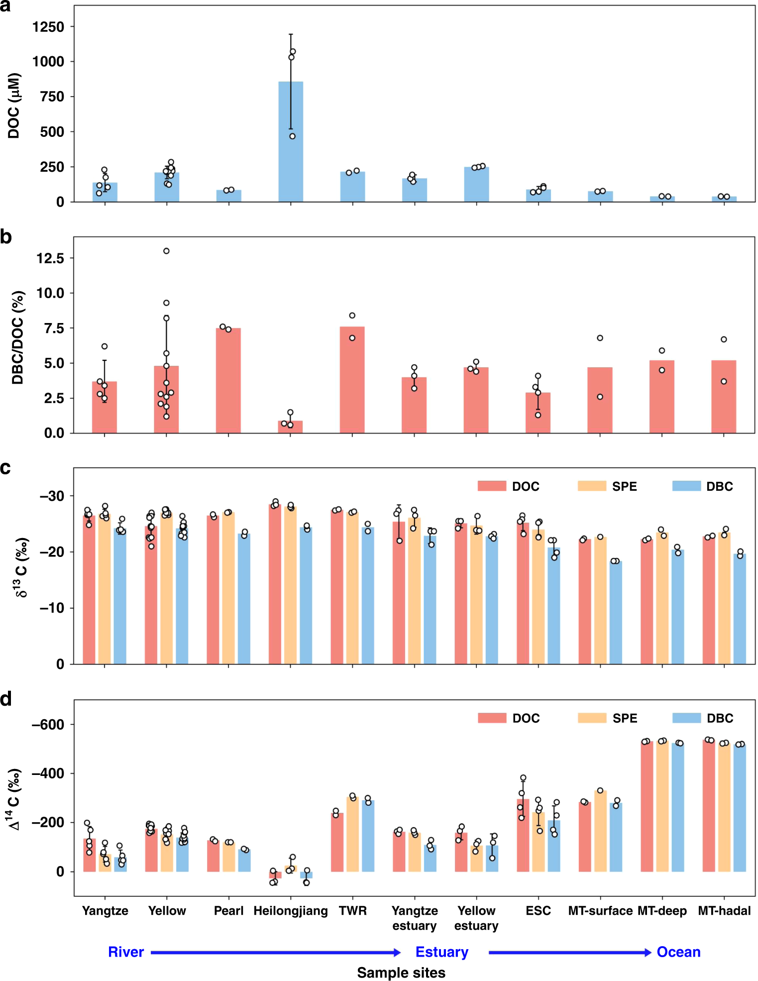 Fig. 1: Distribution of the concentrations and isotopic compositions.