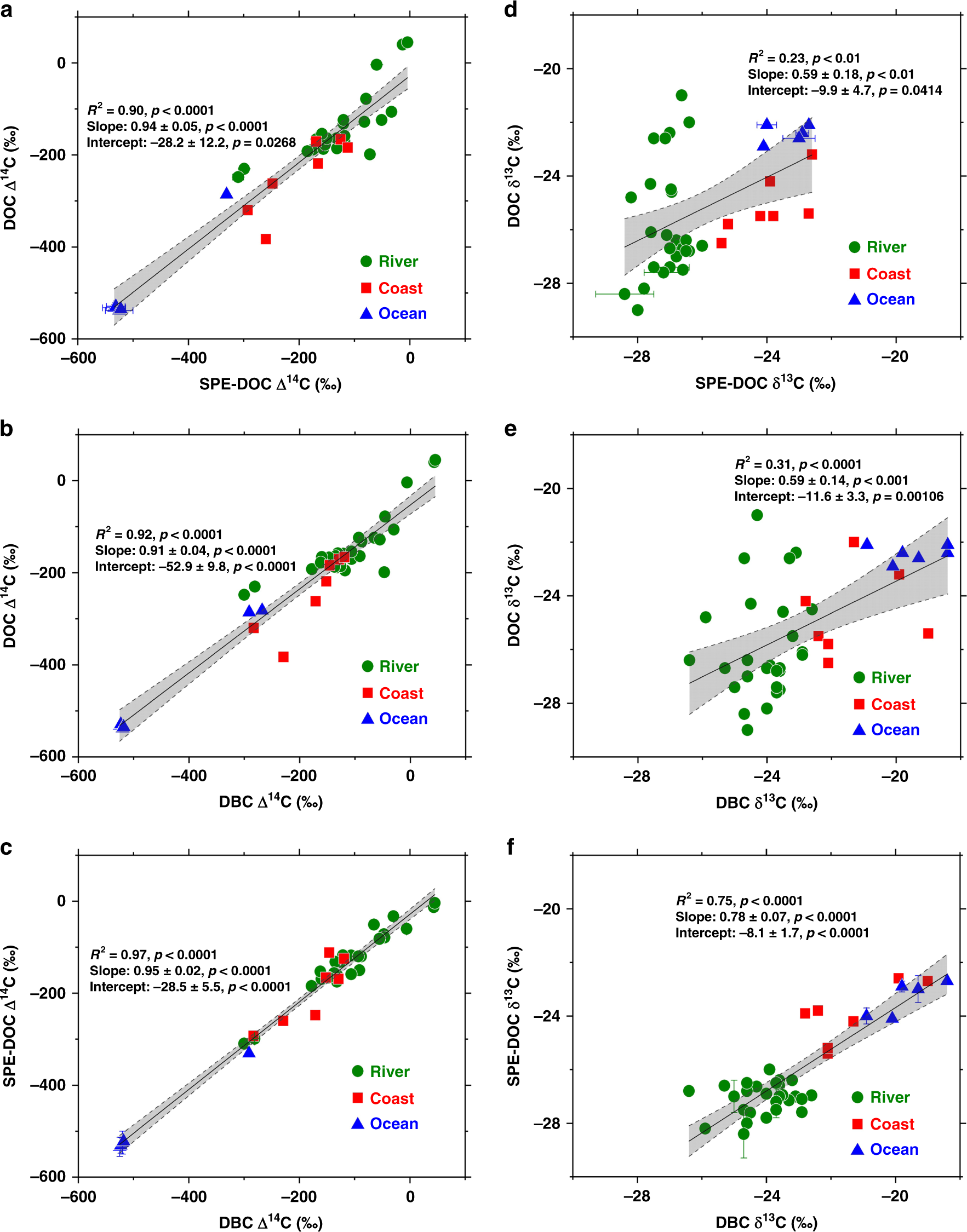 Fig. 4: Isotopic correlations between different carbon pools.