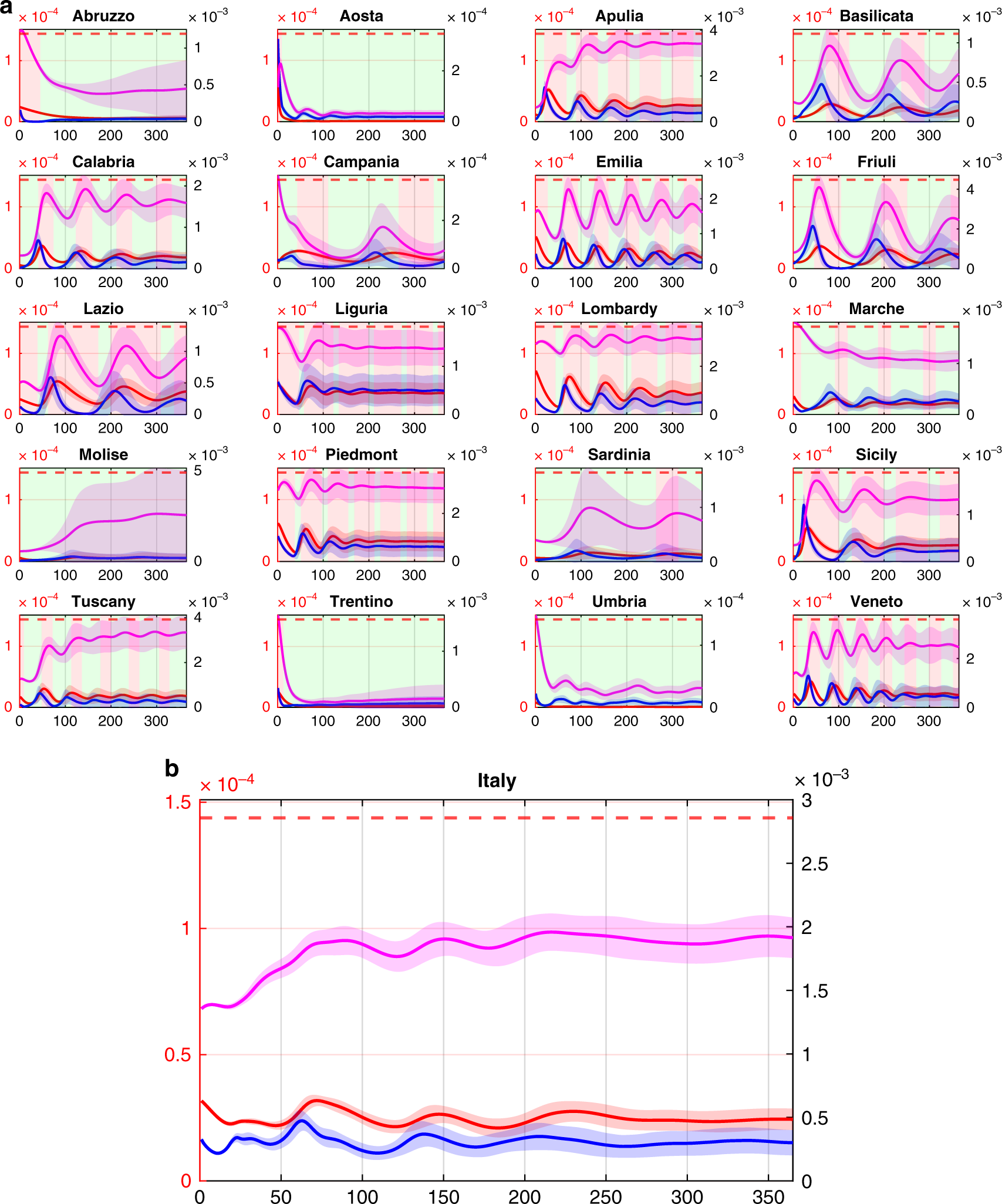 Fig. 4: Intermittent regional measures with increased COVID-19 testing capacity.
