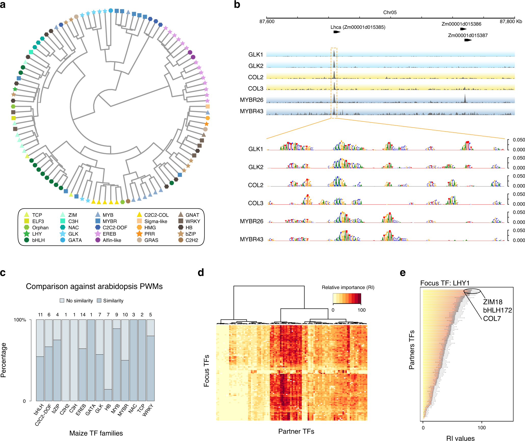 Fig. 6: Machine-learning models of TF recognition sequence and co-binding.