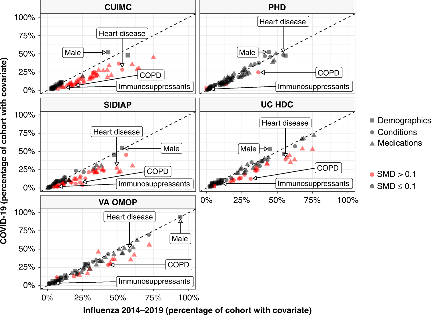 Fig. 4: Characteristics of COVID-19 patients compared to 2014–2019 Influenza patients.