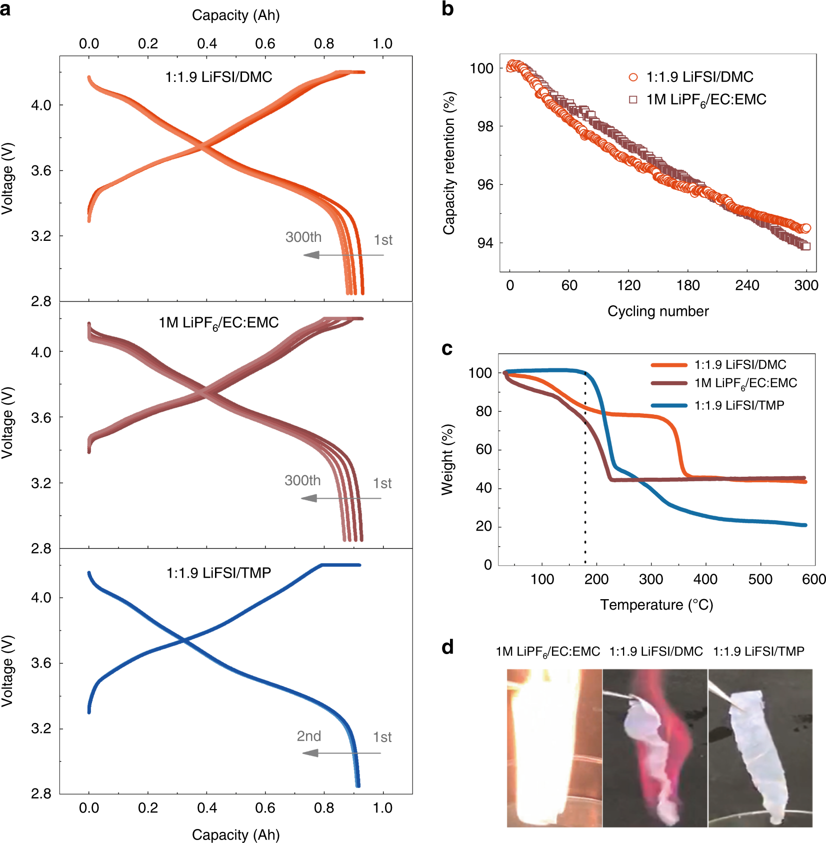 Thermal runaway of Lithium-ion batteries employing LiN(SO2F)2-based  concentrated electrolytes | Nature Communications