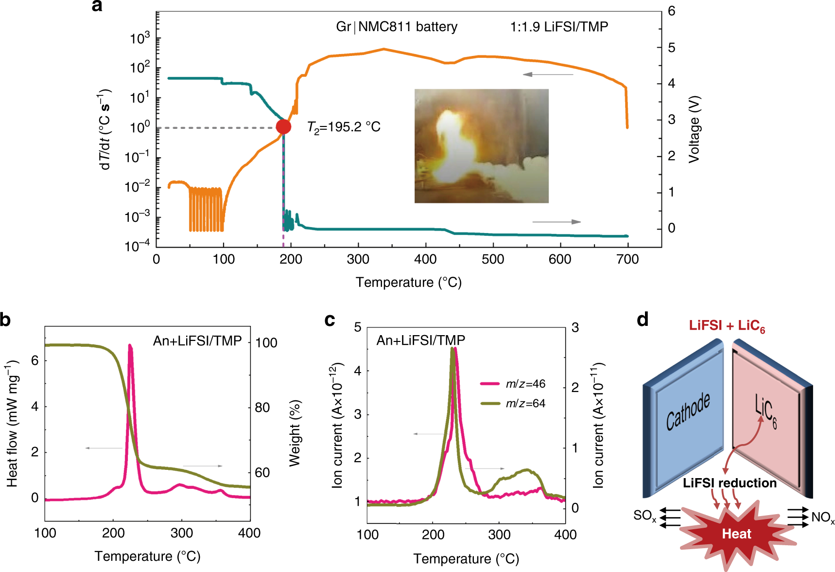 Fig. 6: Thermal runaway of Gr|NMC811 battery with non-flammable concentrated LiFSI/TMP.