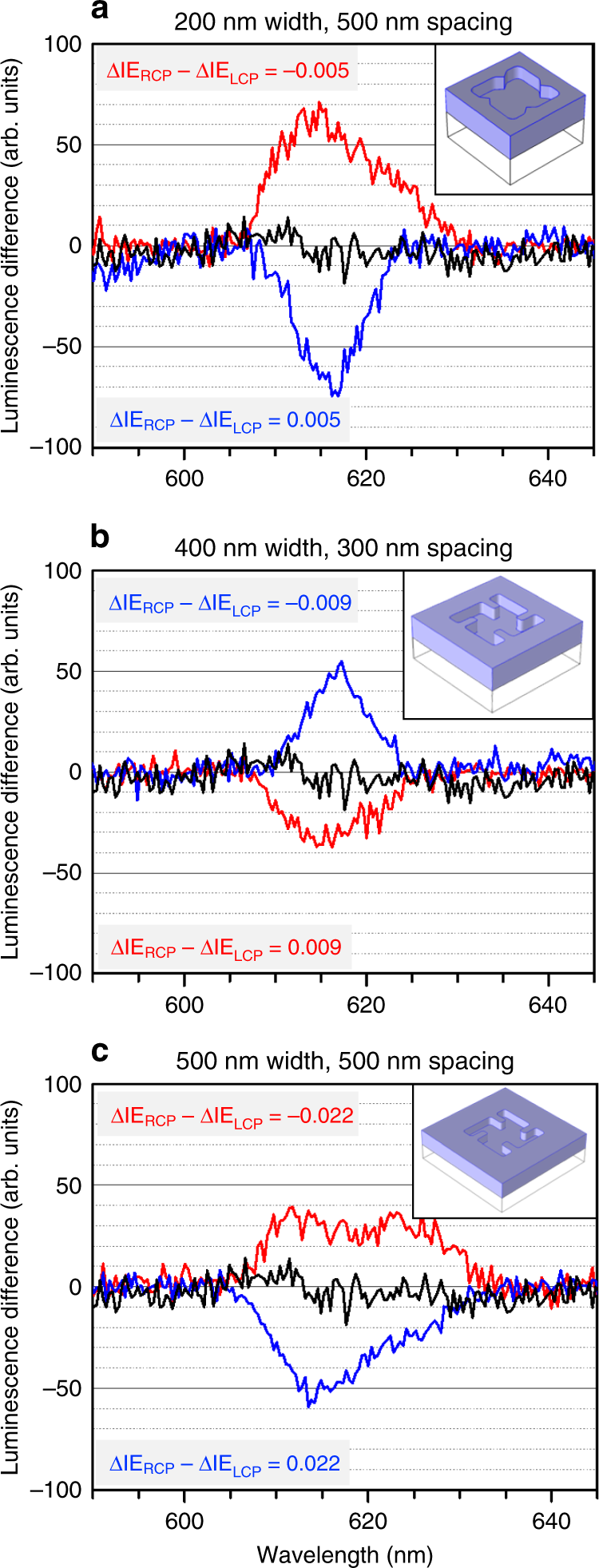 Fig. 4: Luminescence difference spectra for metafilms.