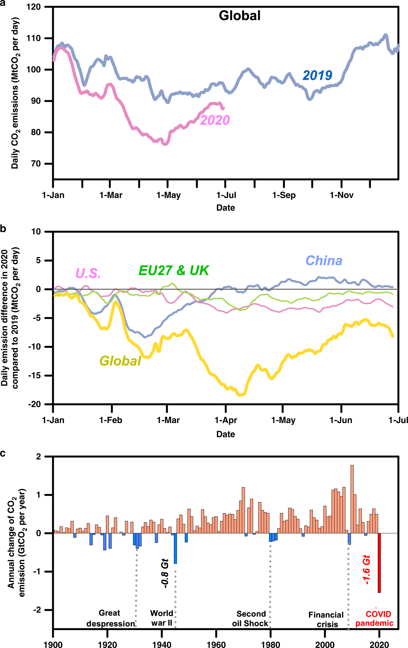 Near-real-time monitoring of global CO2 emissions reveals the effects of  the COVID-19 pandemic | Nature Communications