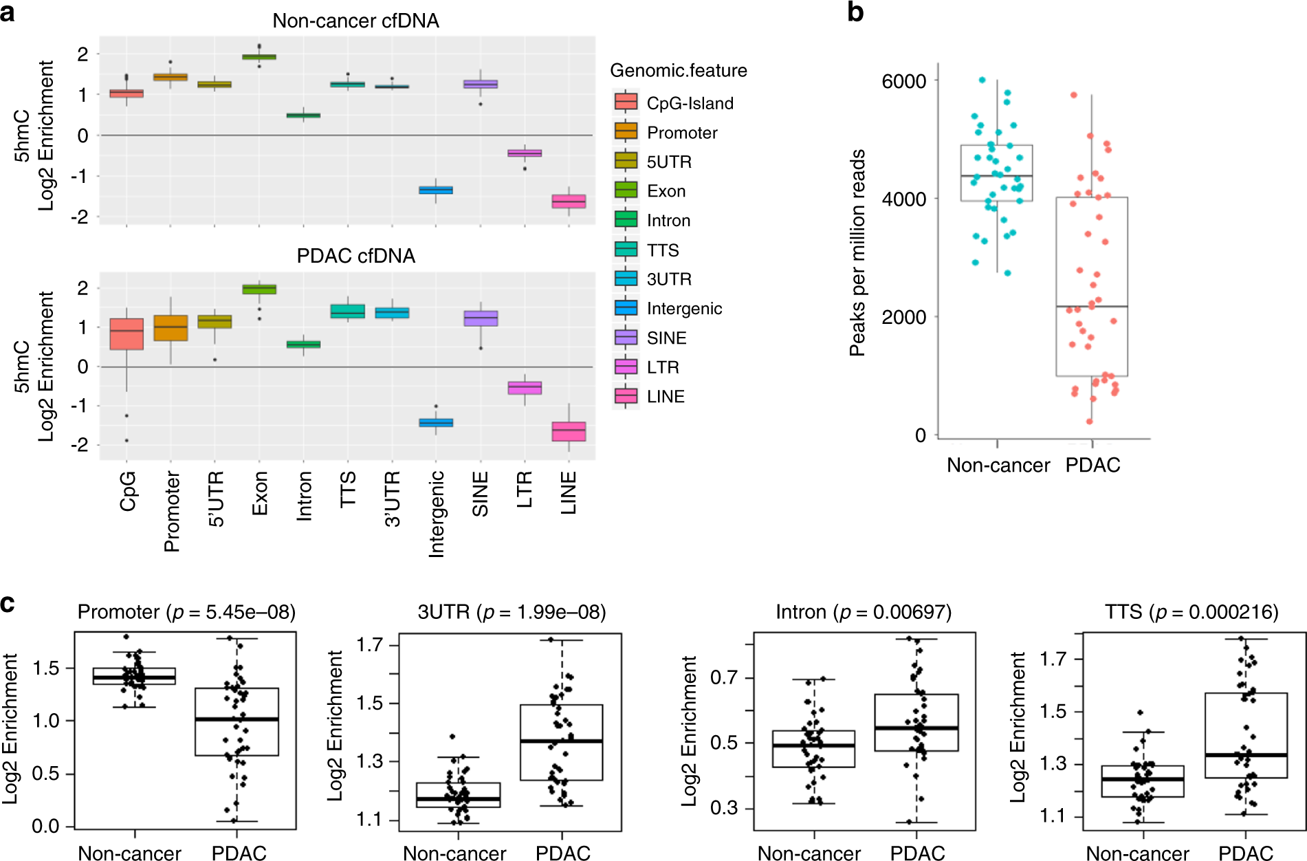 Detection of early stage pancreatic cancer using 5-hydroxymethylcytosine  signatures in circulating cell free DNA | Nature Communications