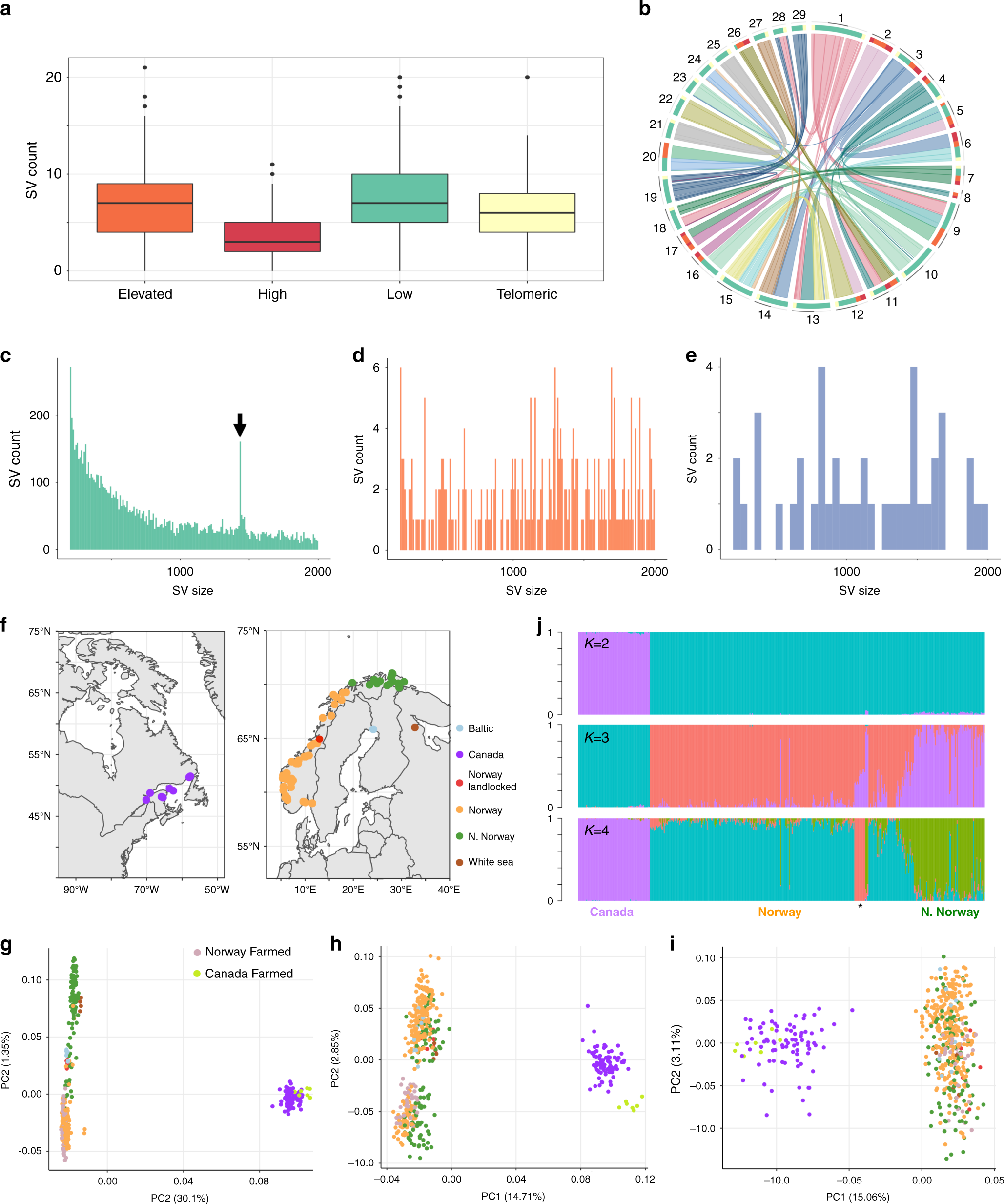 The structural variation landscape in 492 Atlantic salmon genomes Nature Communications