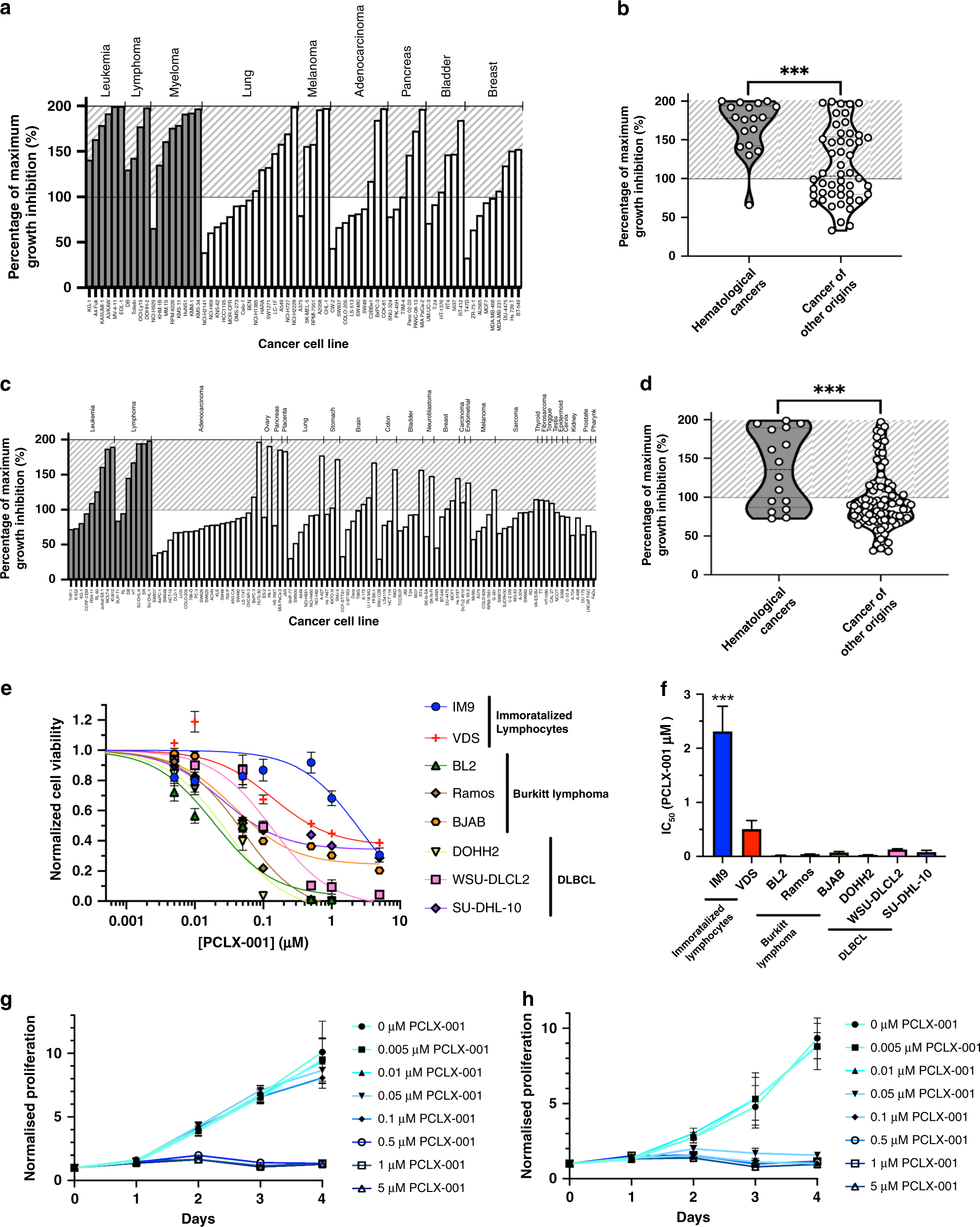 Targeting N Myristoylation For Therapy Of B Cell Lymphomas Nature Communications