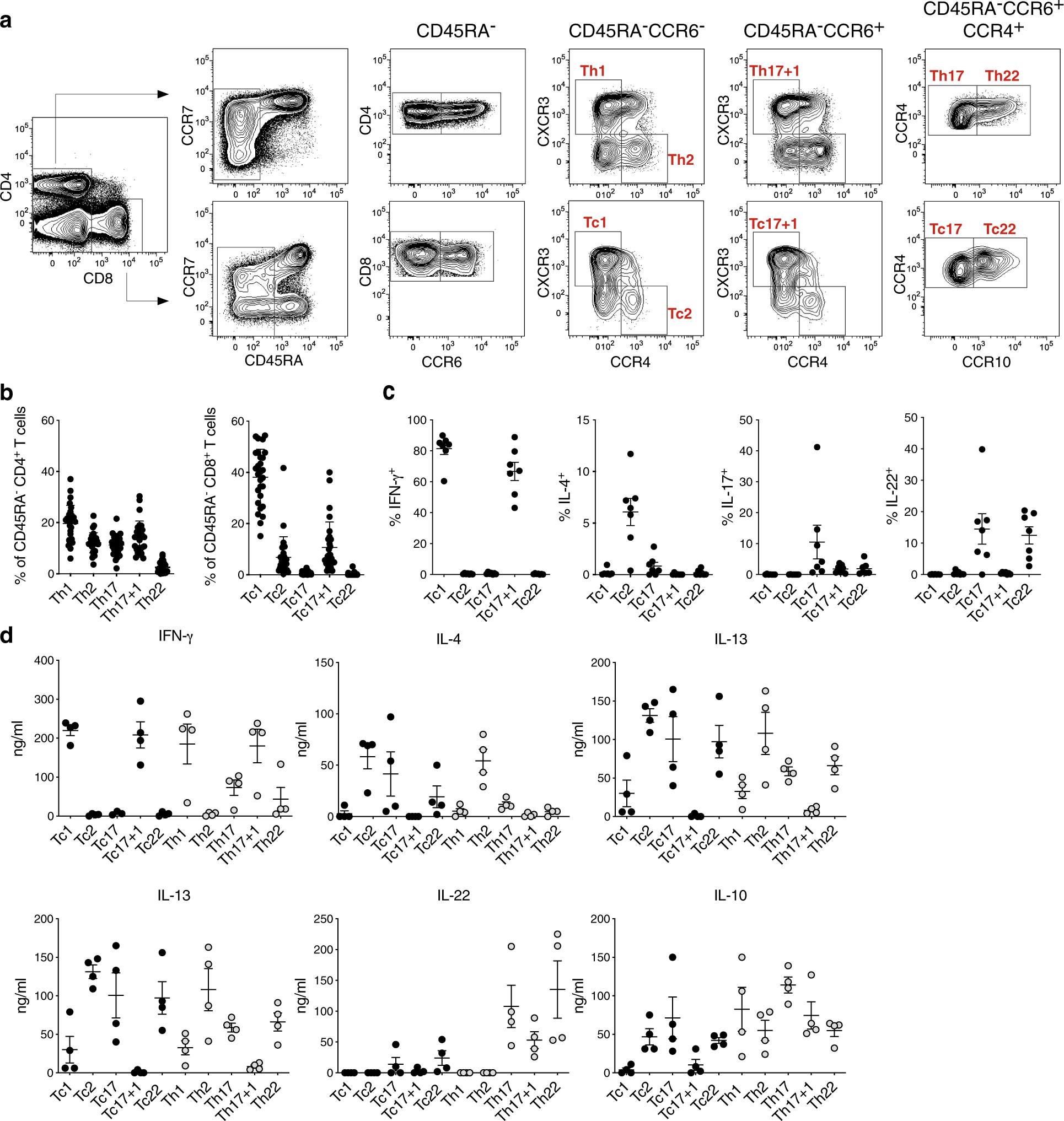 Slamf7 And Il 6r Define Distinct Cytotoxic Versus Helper Memory Cd8 T Cells Nature Communications Slamf7 And Il 6r Define Distinct Cytotoxic Versus Helper Memory Cd8 T Cells Nature Communications