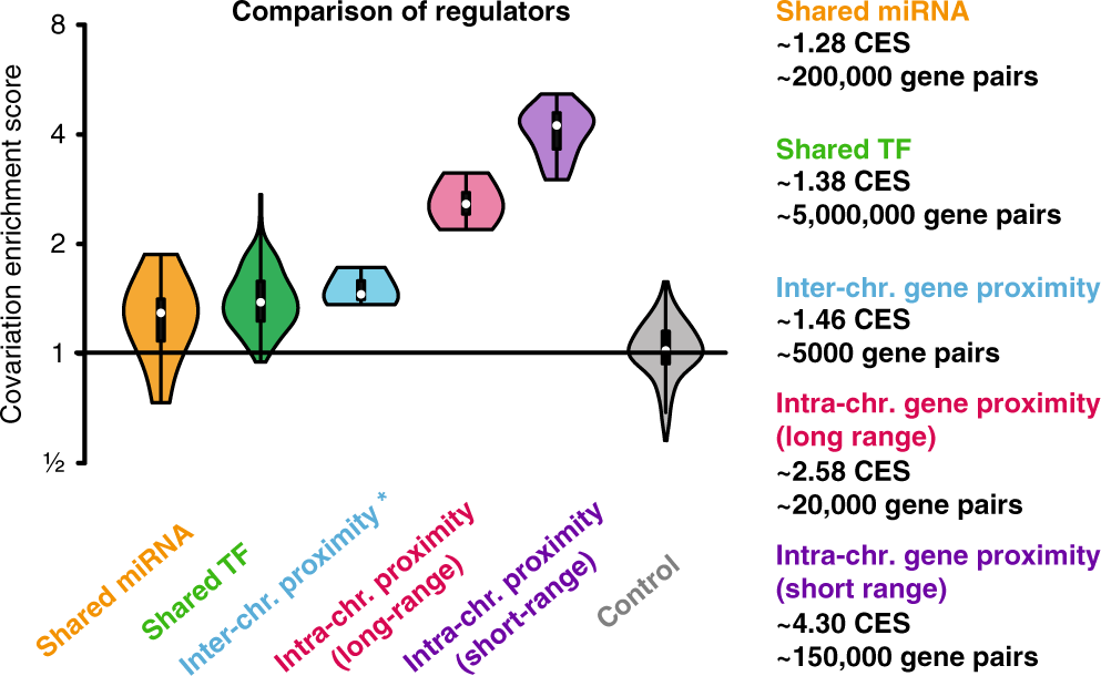 Fig. 3: Relative importance of miRNAs, transcription factors and nuclear proximity for covariations.