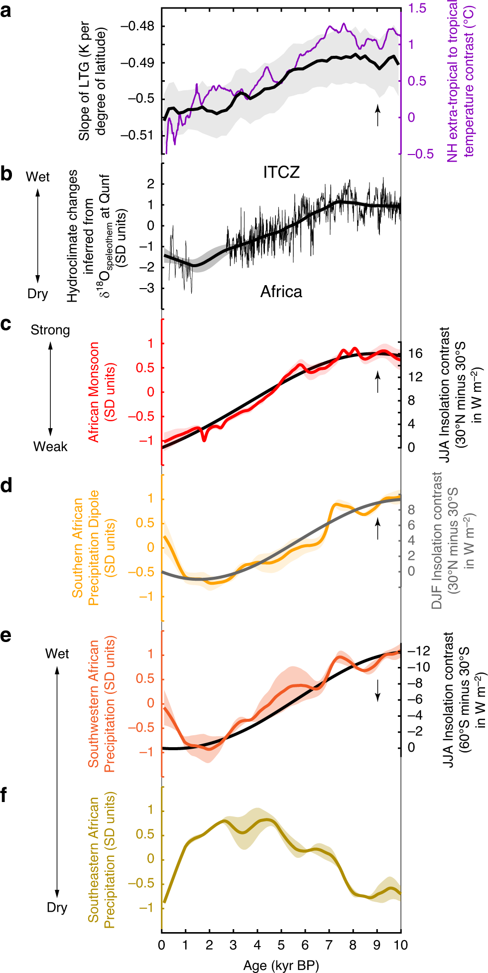 Fig. 4: African changes of the Holocene hydroclimate.