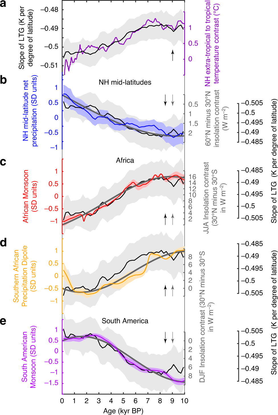 Fig. 5: Comparison of Holocene inter-hemispheric hydroclimate variations with changes in the latitudinal energy balance.