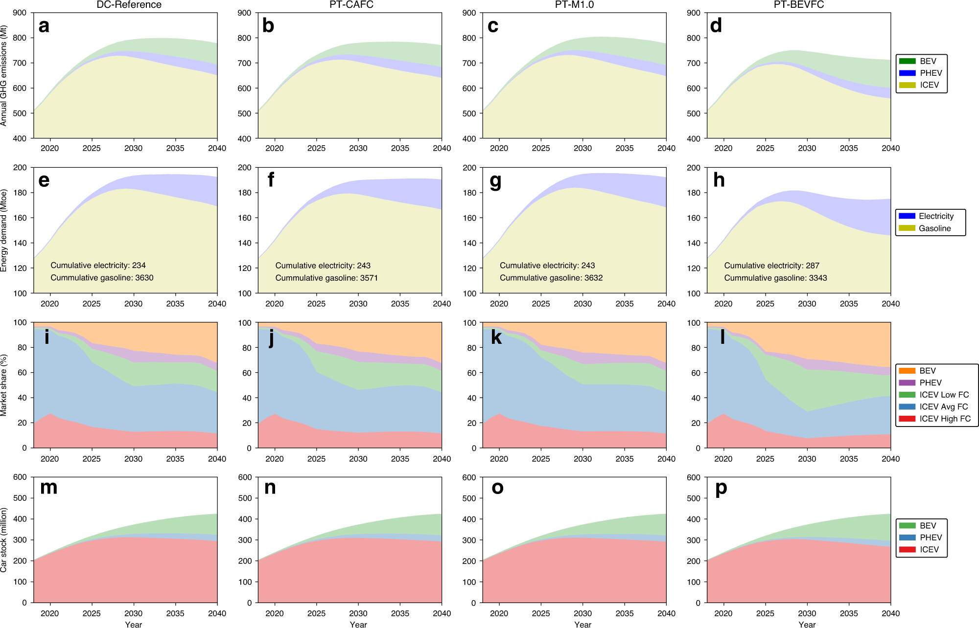 Fig. 2: Annual GHG emissions breakdown by vehicle type, tank-to-wheel gasoline, and electricity demands, new sales market share, and car stock under various policy tweak scenarios.
