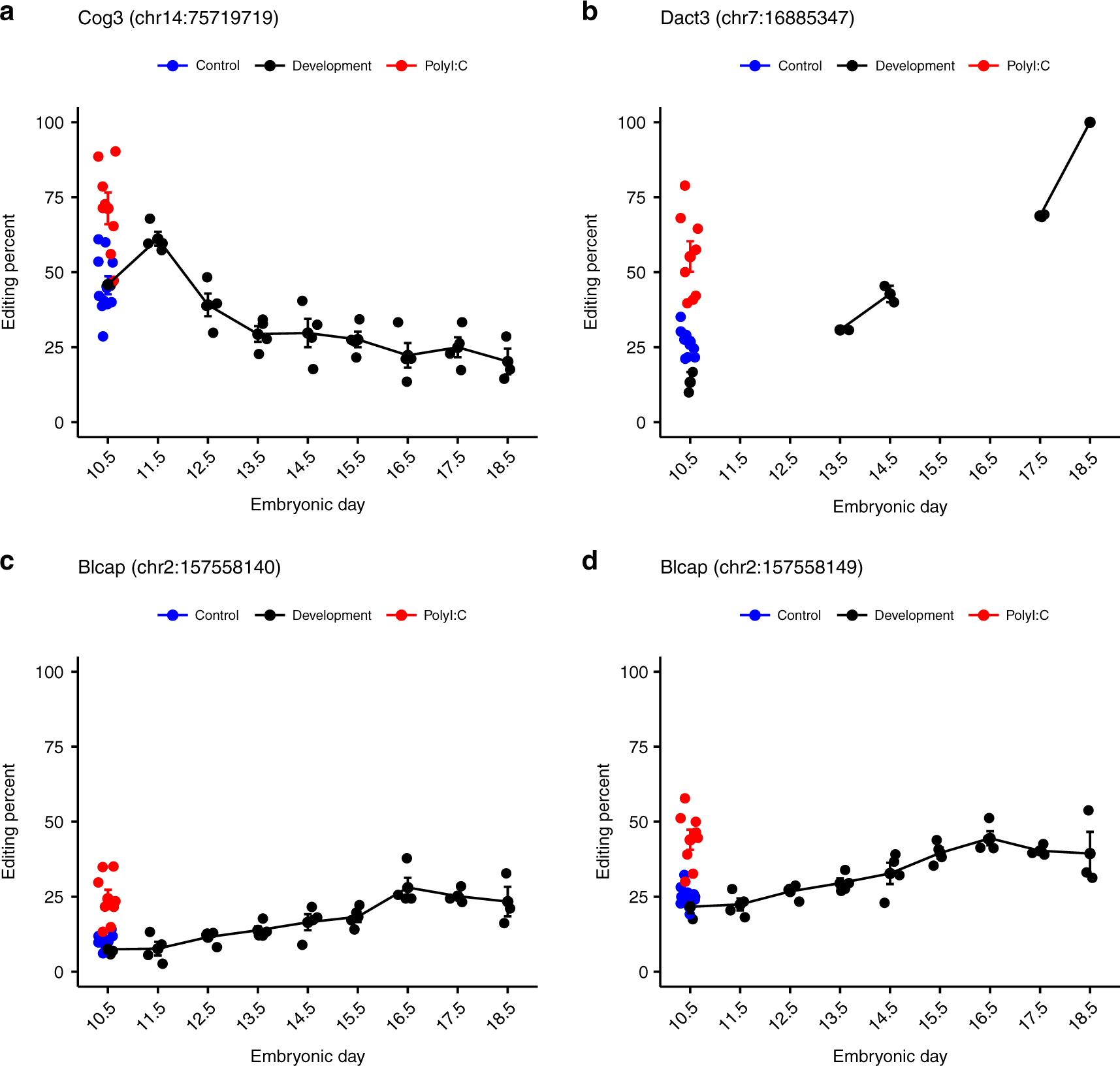 Fig. 5: Reproducible pattern of RNA editing levels in embryonic mouse brain development.