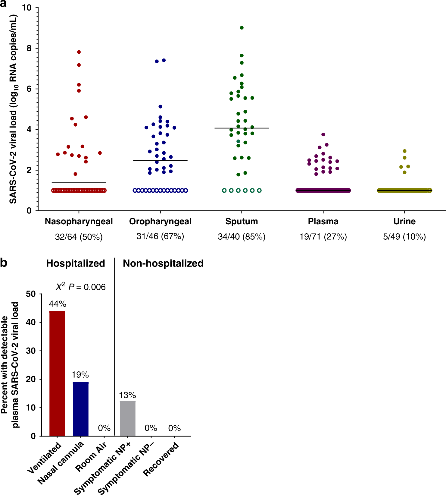 SARS-CoV-2 viral load is associated with increased disease severity and  mortality