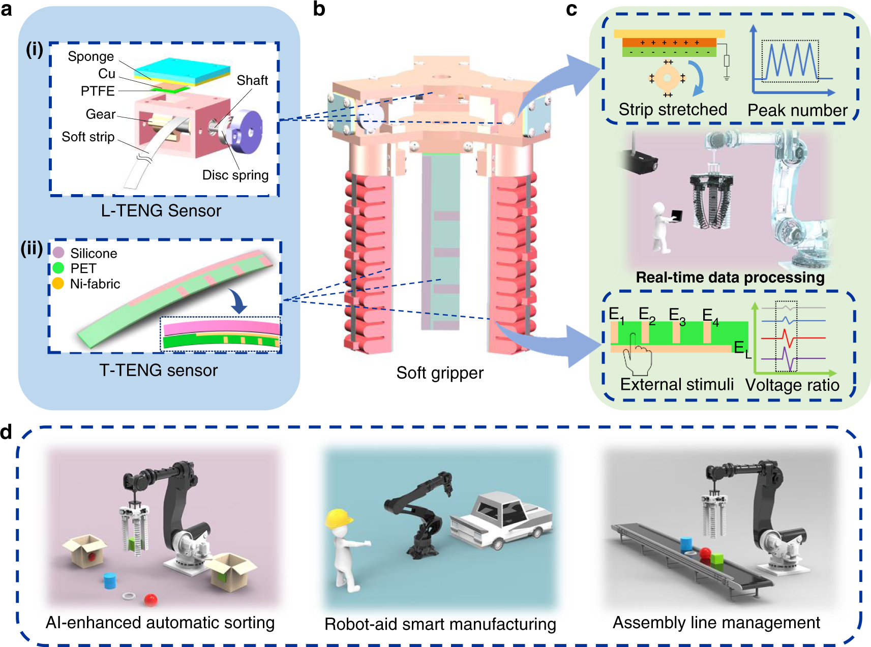 Triboelectric nanogenerator sensors for soft robotics aiming at digital  twin applications | Nature Communications