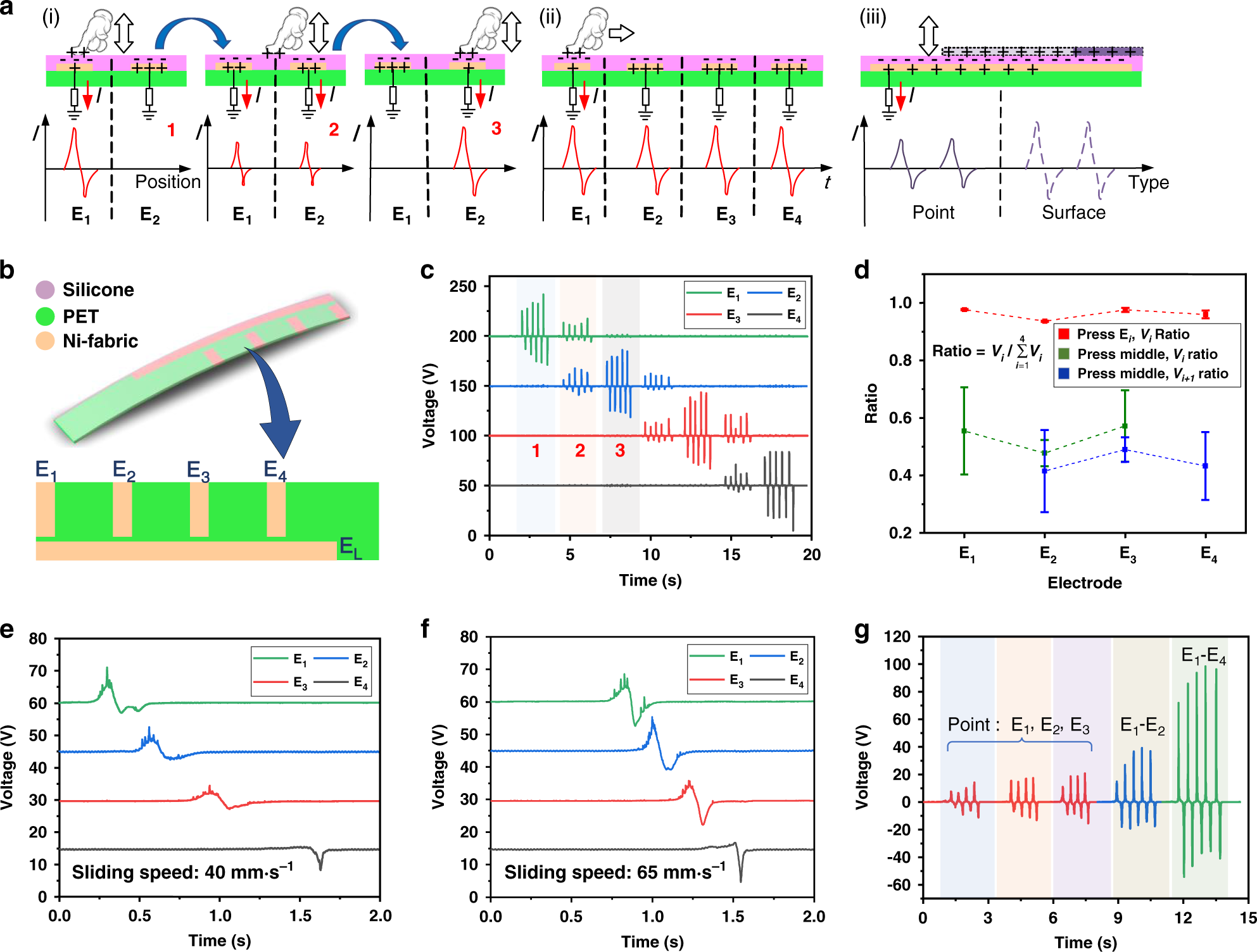 Fig. 2: Working mechanism and characterization of the tactile TENG (T-TENG) sensor.