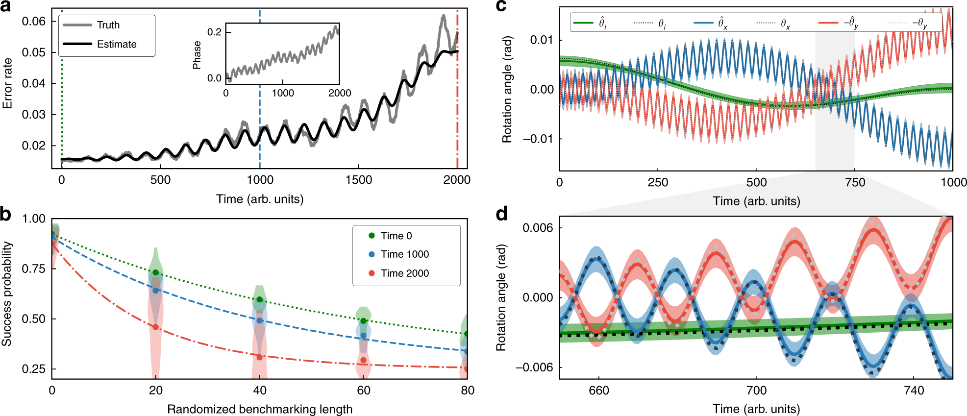 Fig. 2: Time-resolved benchmarking & tomography on simulated data.