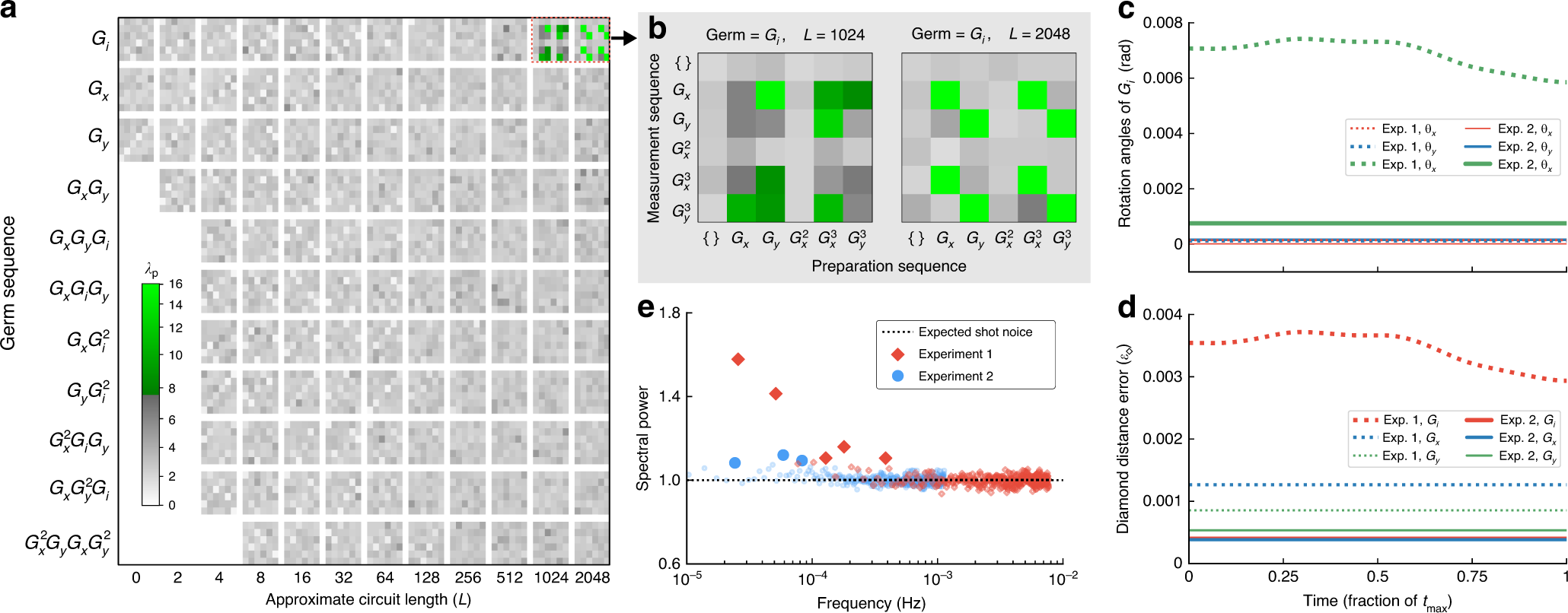 Fig. 3: Measuring qubit stability using time-resolved GST.