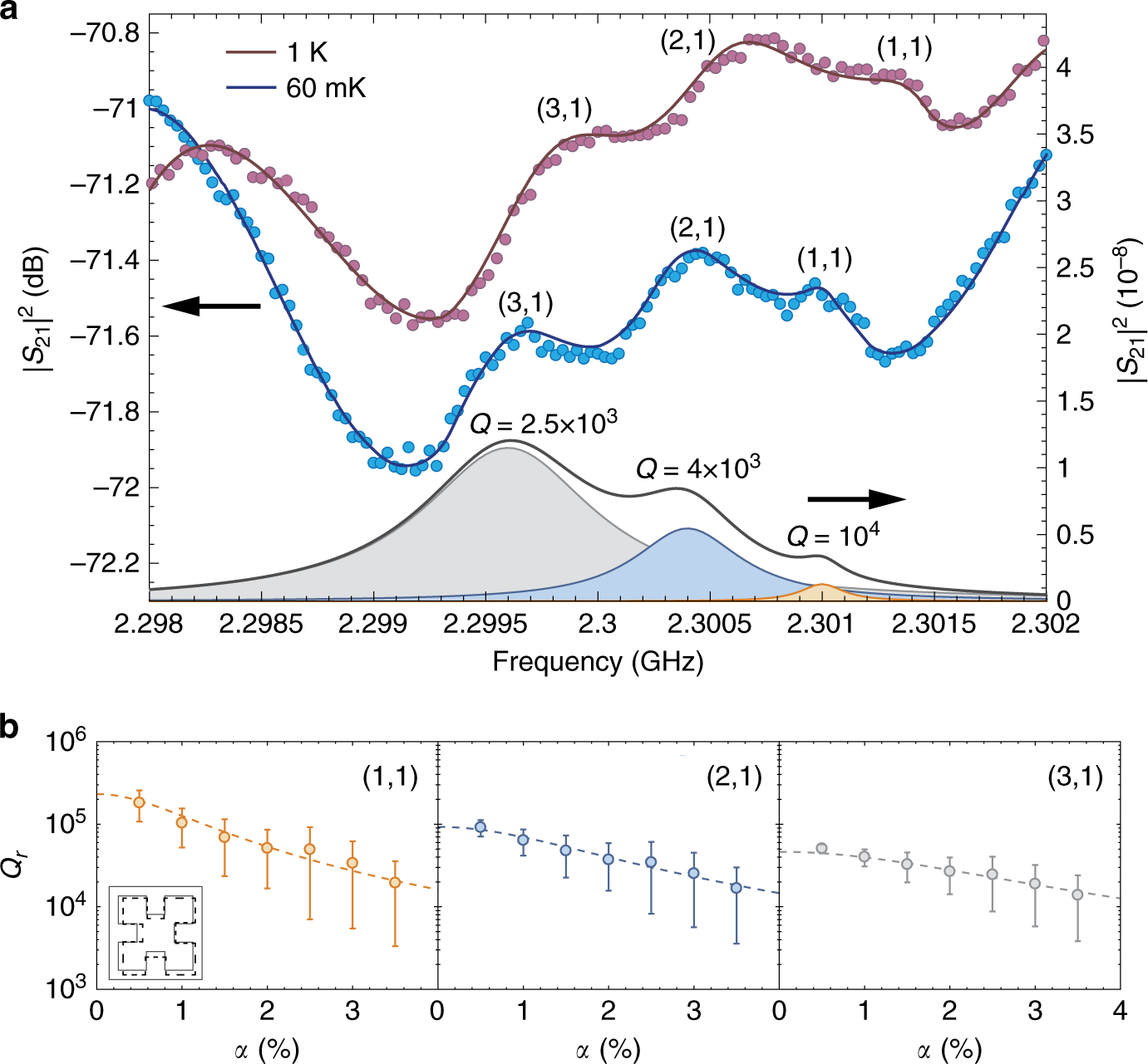 Fig. 4: Radiative quality factor of mechanical BICs at cryogenic temperatures.