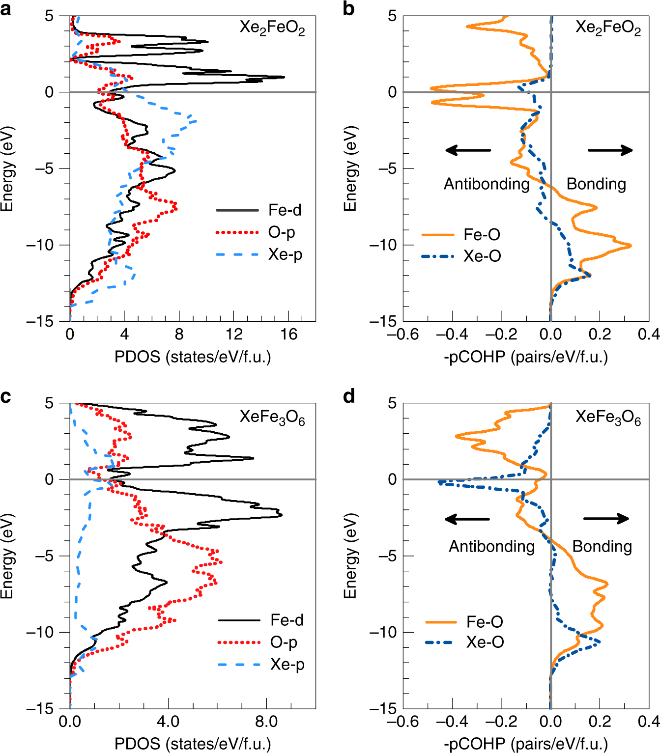 Fig. 2: Electronic properties of the two Xe-Fe oxides at 150 GPa.