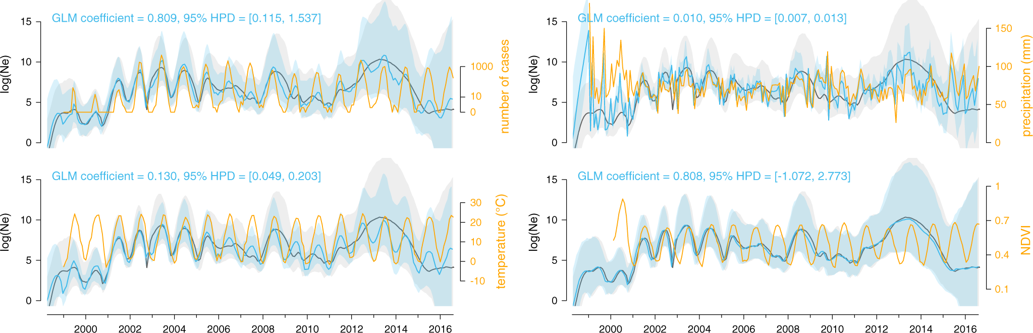 Fig. 5: Associations between viral effective population size and potential covariates.