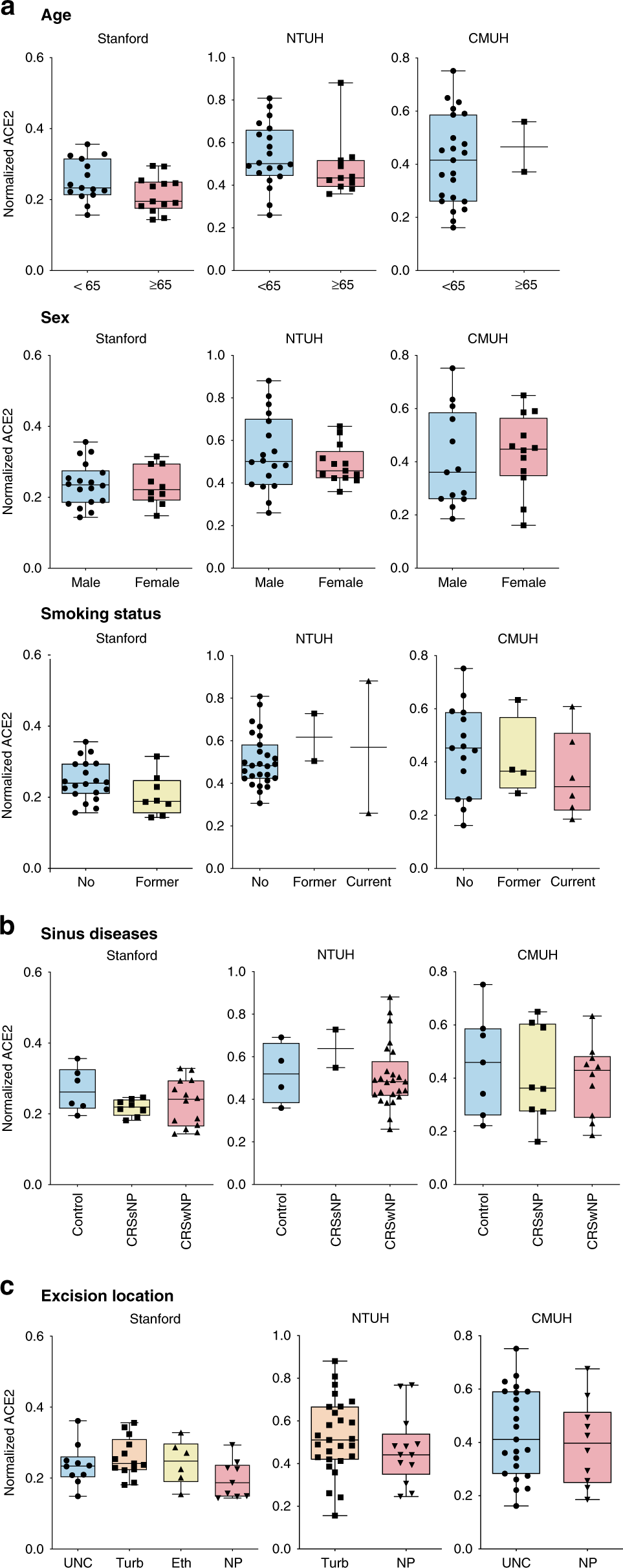 Fig. 5: Comparison of ciliary ACE2 protein expression by age, sex, smoking status, sinus disease, and anatomical region.