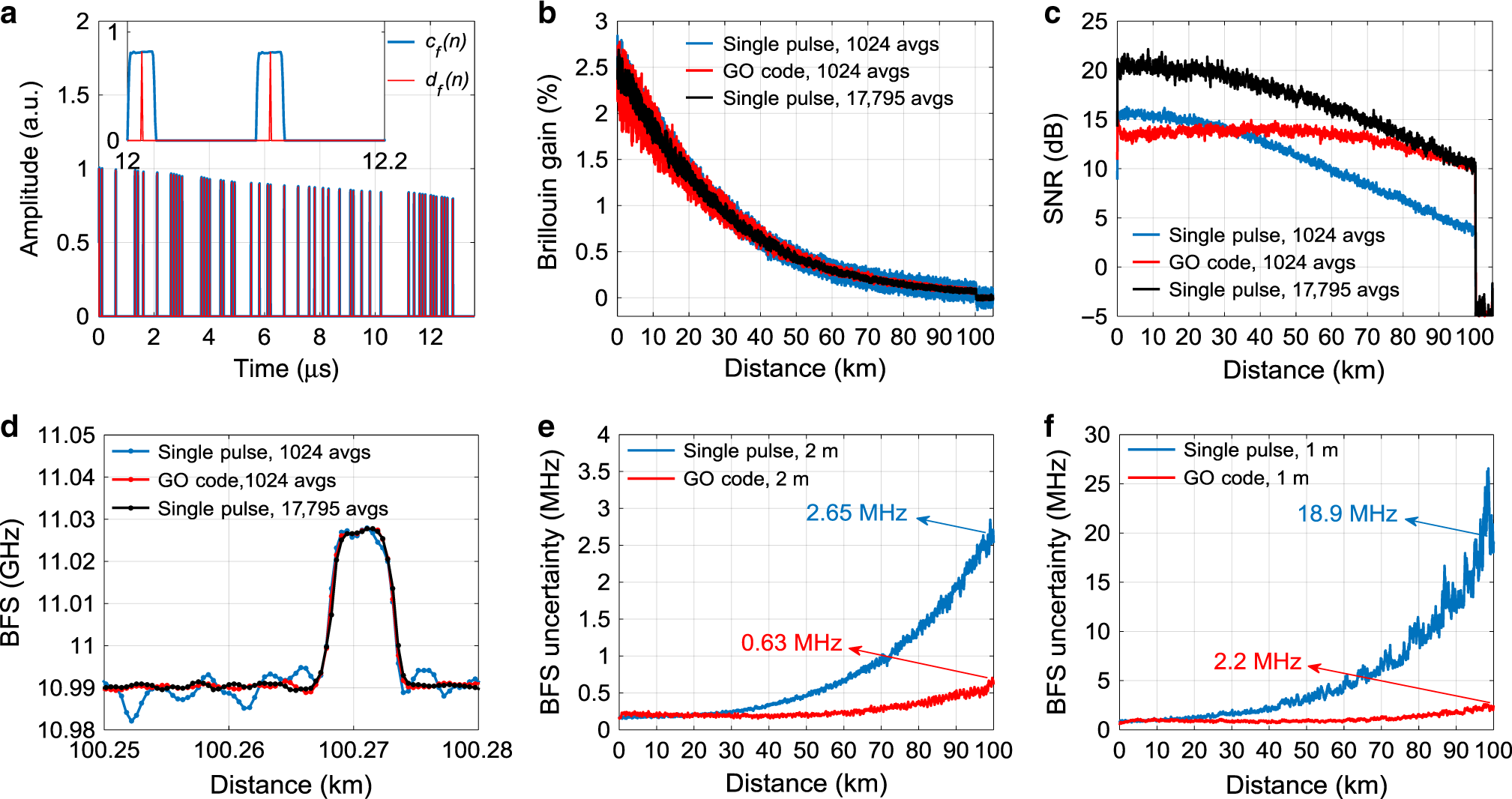 Fig. 3: Experimental results of GO-coded and single-pulse BOTDA.