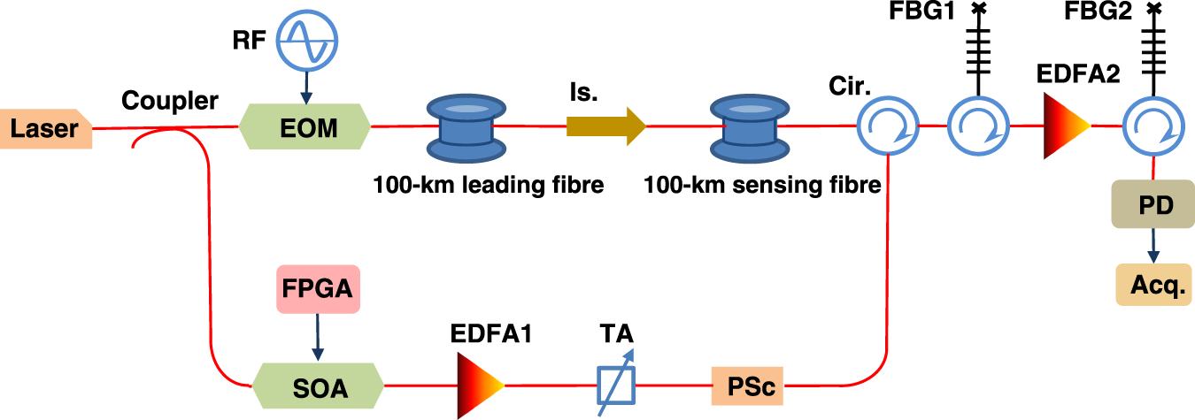 Fig. 6: Experimental setup for both GO-code and single-pulse BOTDA.