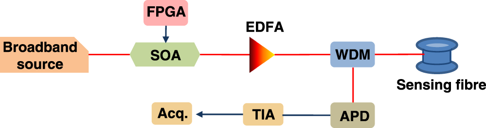 Fig. 7: Experimental setup for GO-code and single-pulse ROTDR.