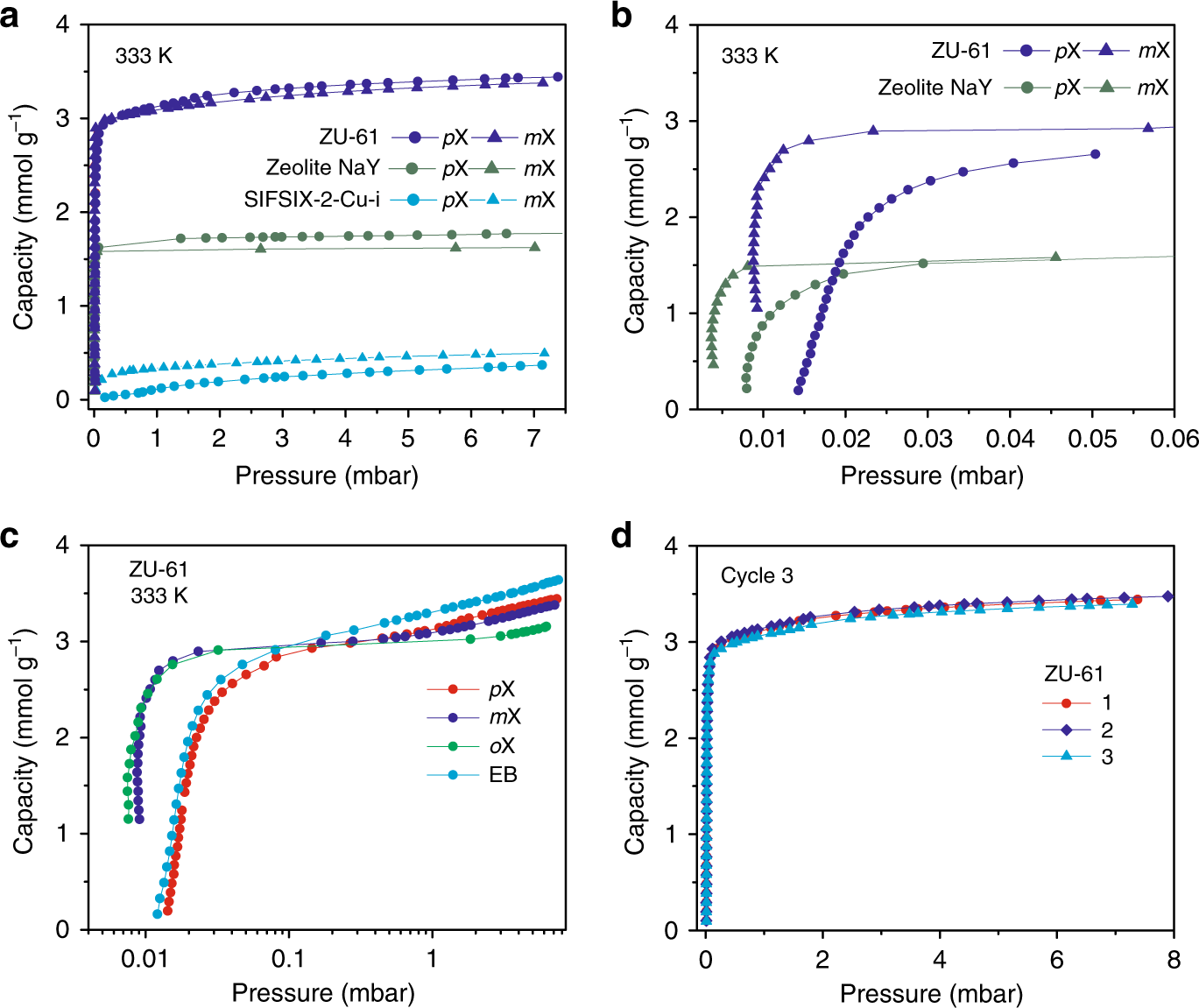 Fig. 3: Single-component adsorption properties of ZU-61 and Zeolite NaY.