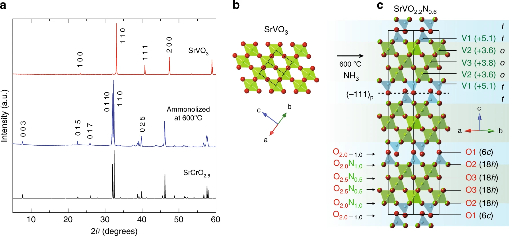 Strain-induced creation and switching of anion vacancy layers in perovskite oxynitrides