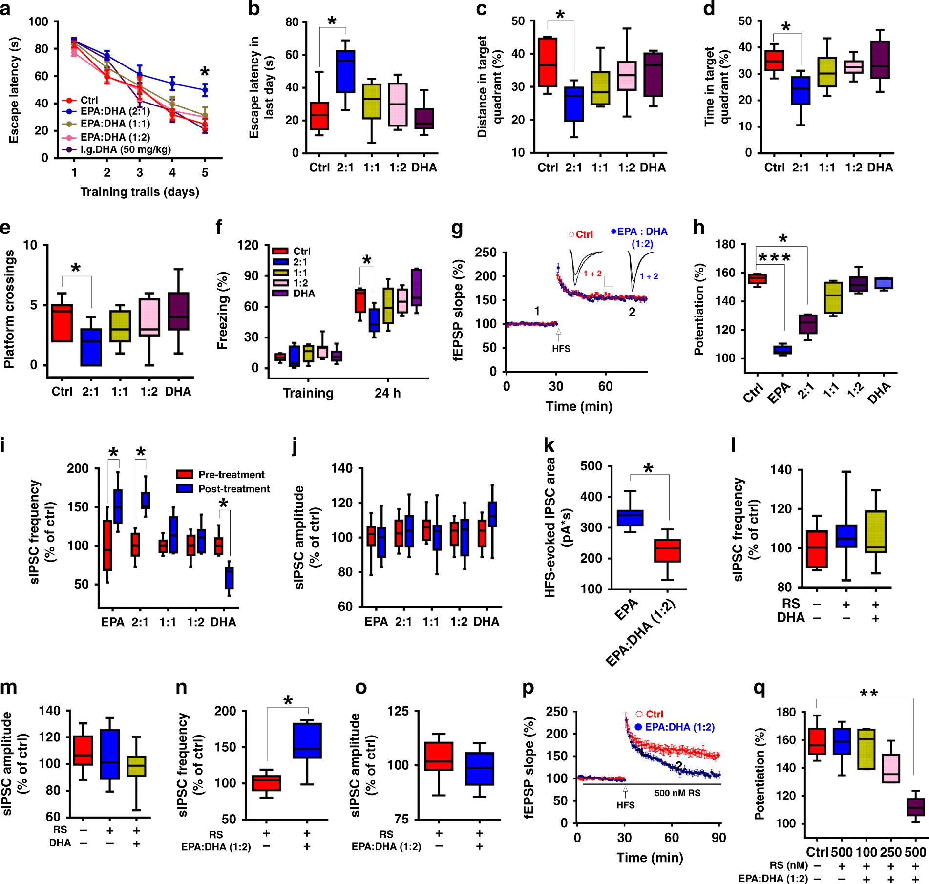 Fig. 8: DHA prevents EPA-induced impairments via the 5-HT2CR.