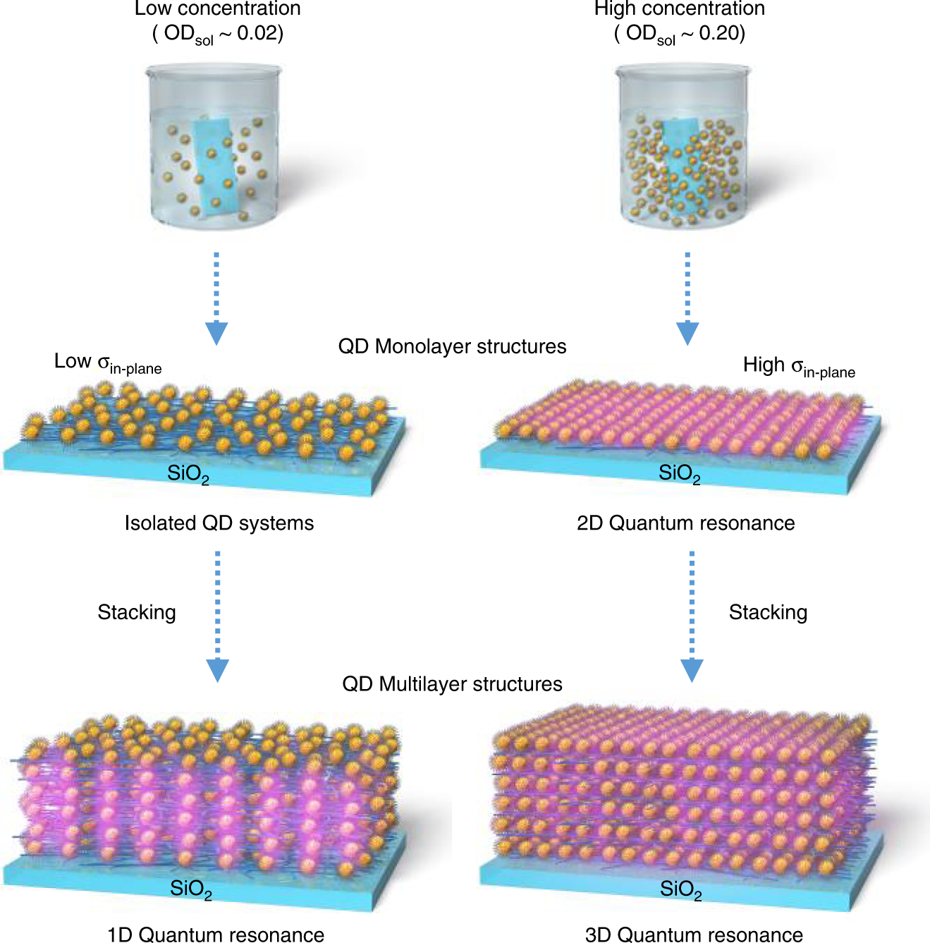 Controlling the dimension of the quantum resonance in CdTe quantum dot  superlattices fabricated via layer-by-layer assembly | Nature Communications