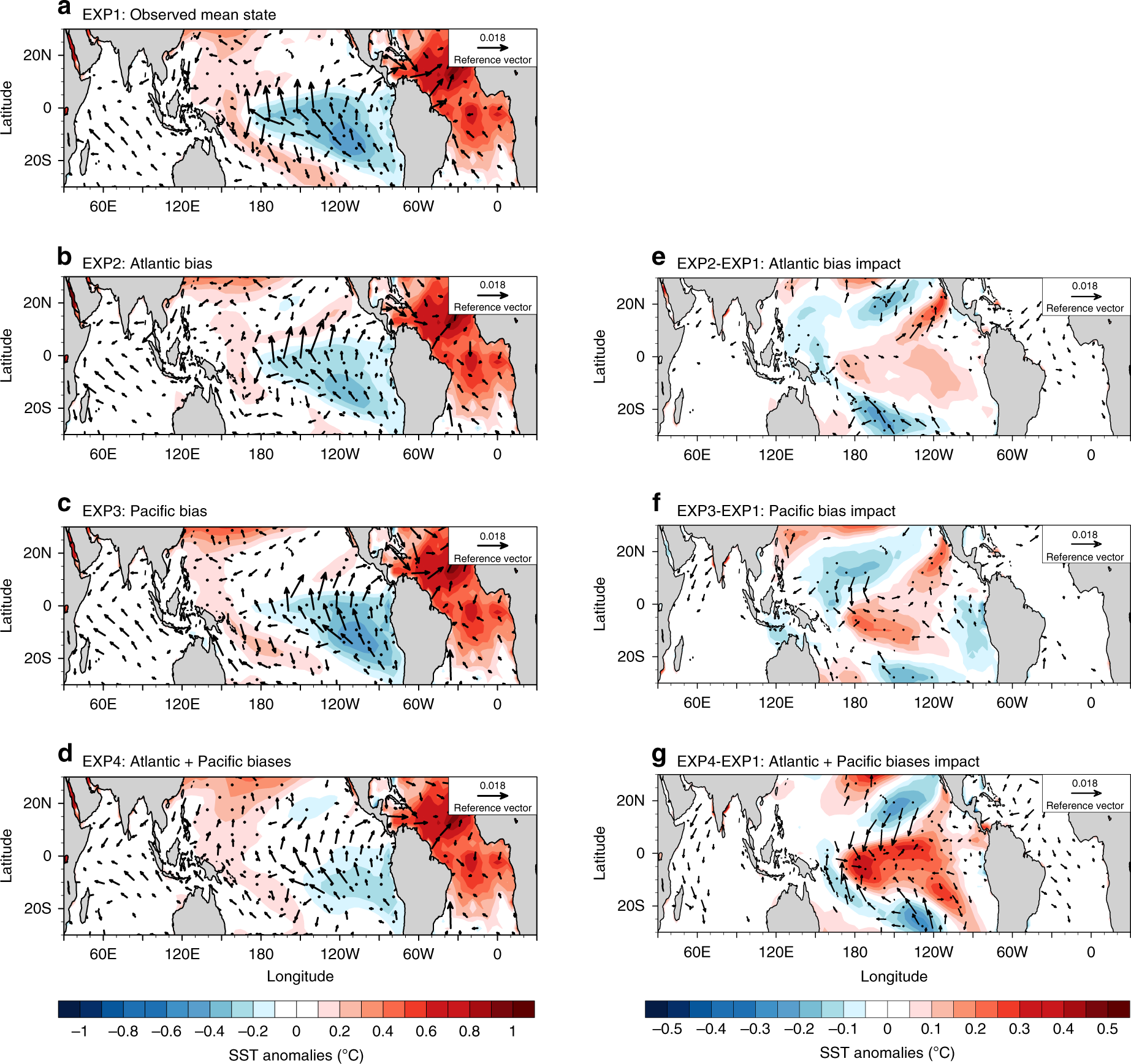 Trans Basin Atlantic Pacific Connections Further Weakened By Common Model Pacific Mean Sst Biases Nature Communications