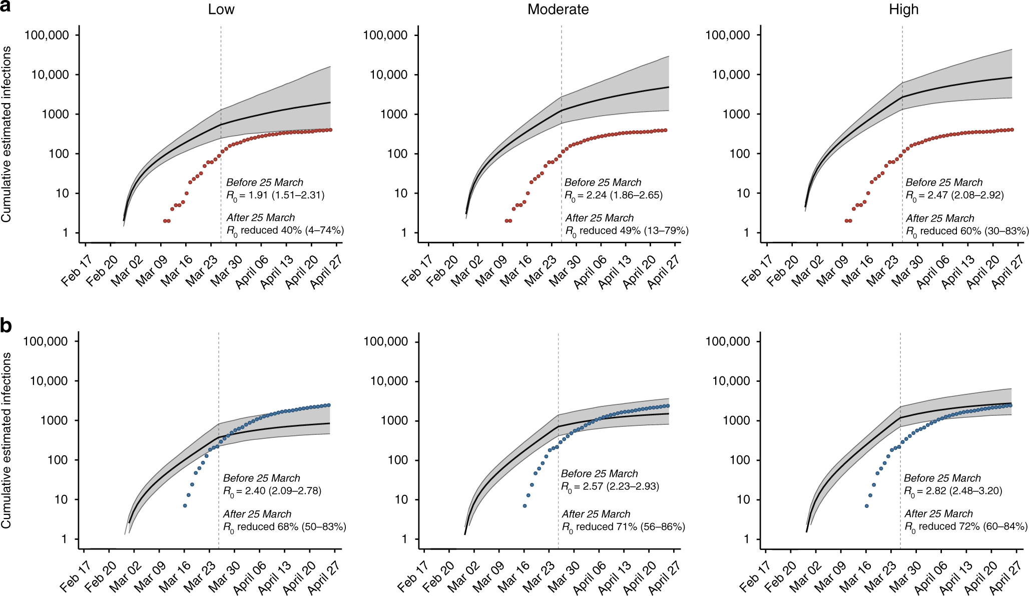 Fig. 5: Phylodynamic modeling of regional outbreaks informs regional outbreak dynamics before and after government interventions.