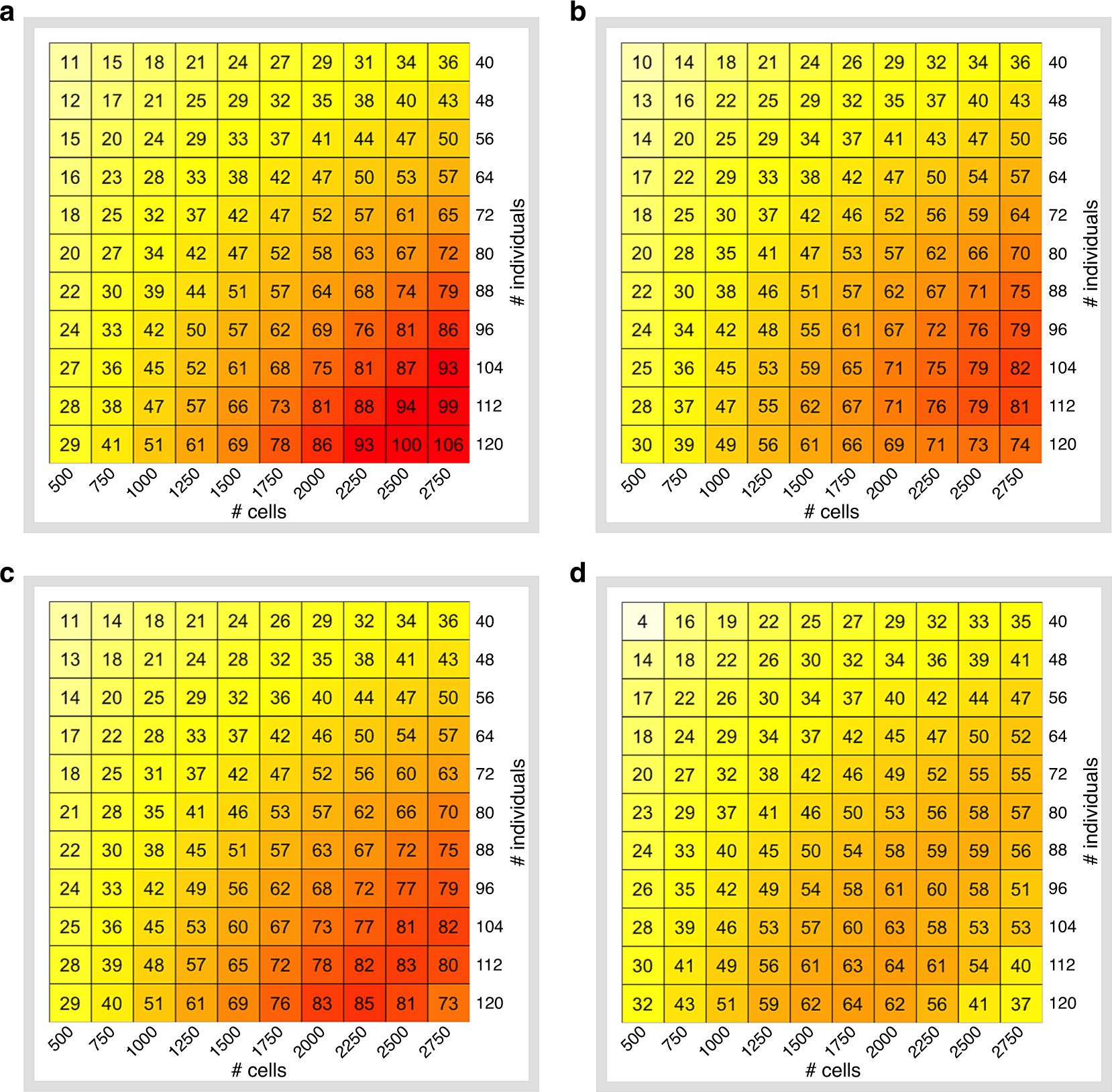 Fig. 2: Effective sample size across a grid of experimental designs.