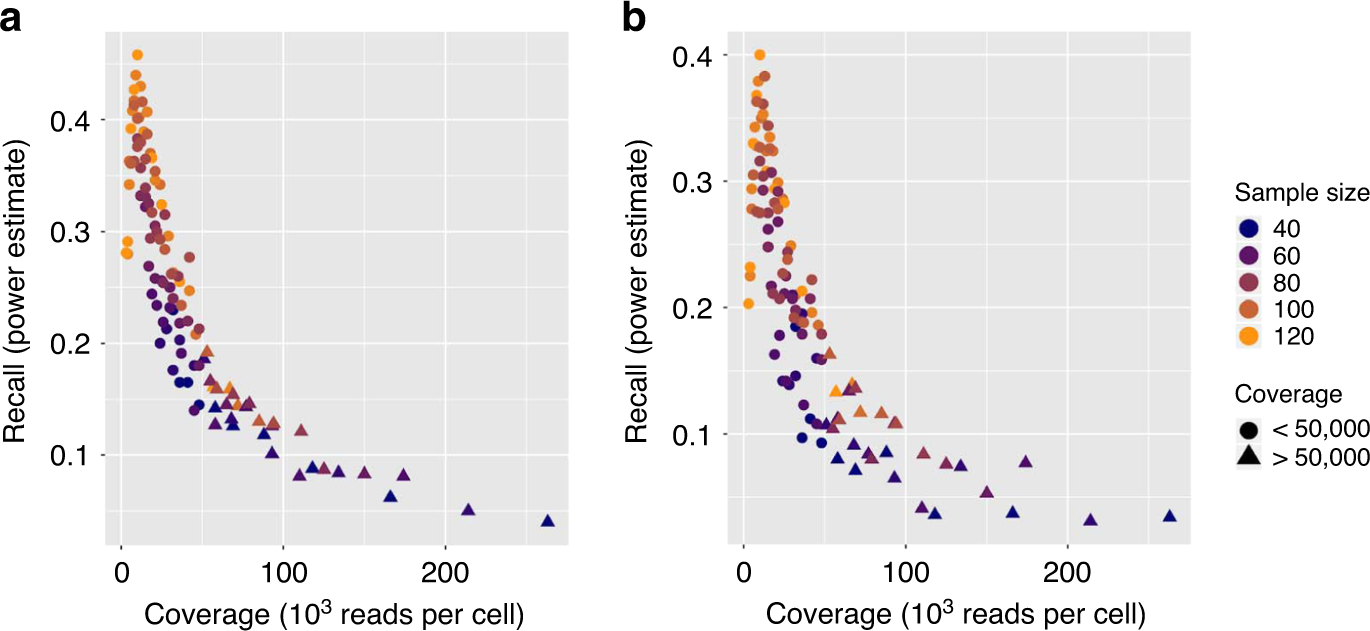 Fig. 6: Performance of ct-eQTL analysis.