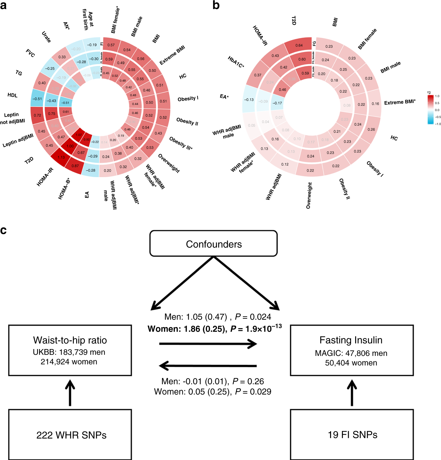 Fig. 3: Genetic correlations and causality.
