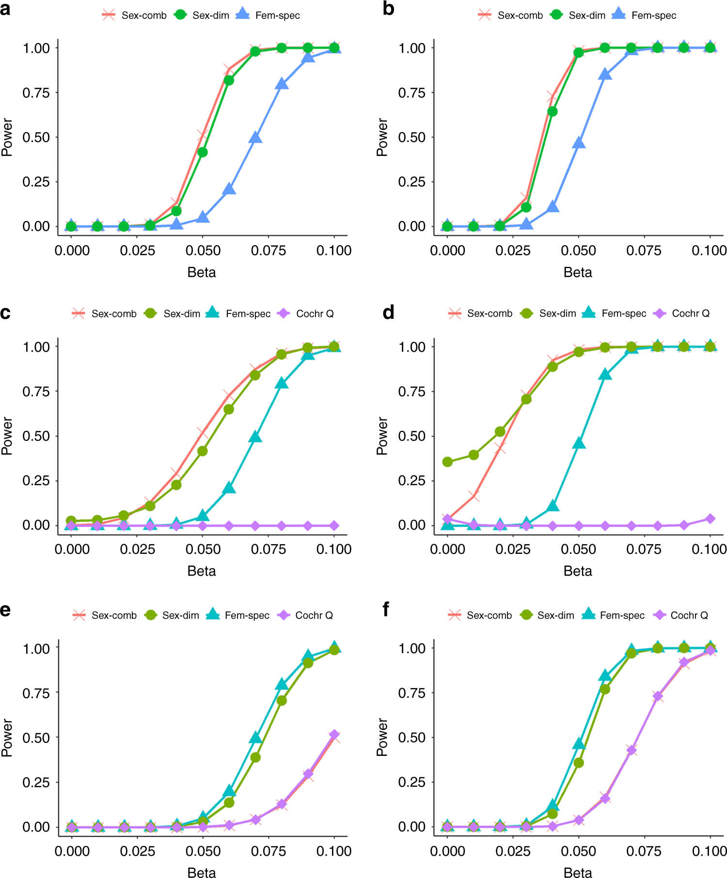 Fig. 4: Power of tests for detecting sex heterogeneity through simulations.