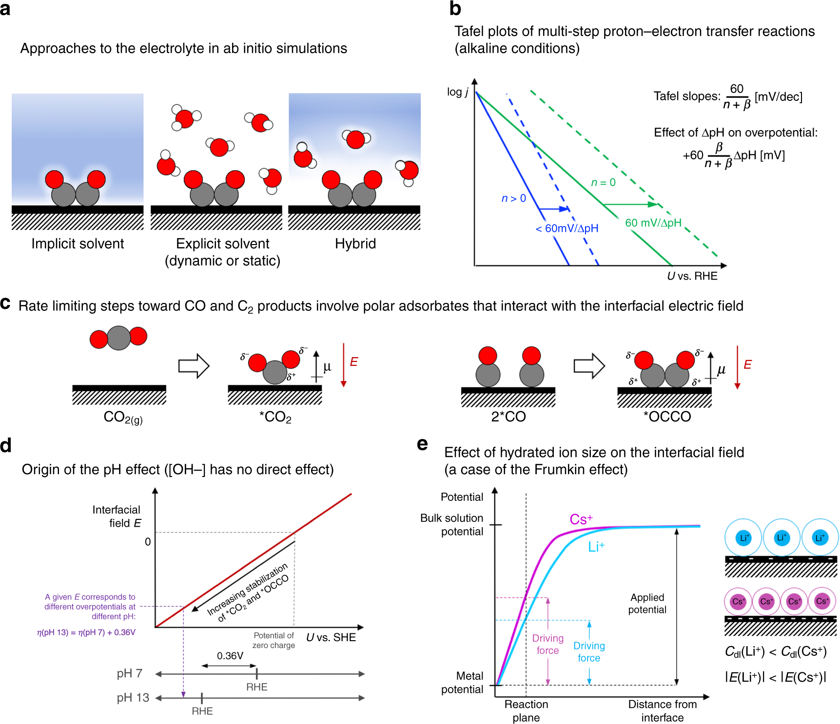 A Few Basic Concepts In Electrochemical Carbon Dioxide Reduction Nature Communications