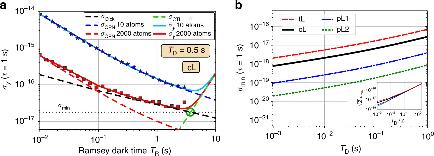 Fig. 2: Optimal clock stability.