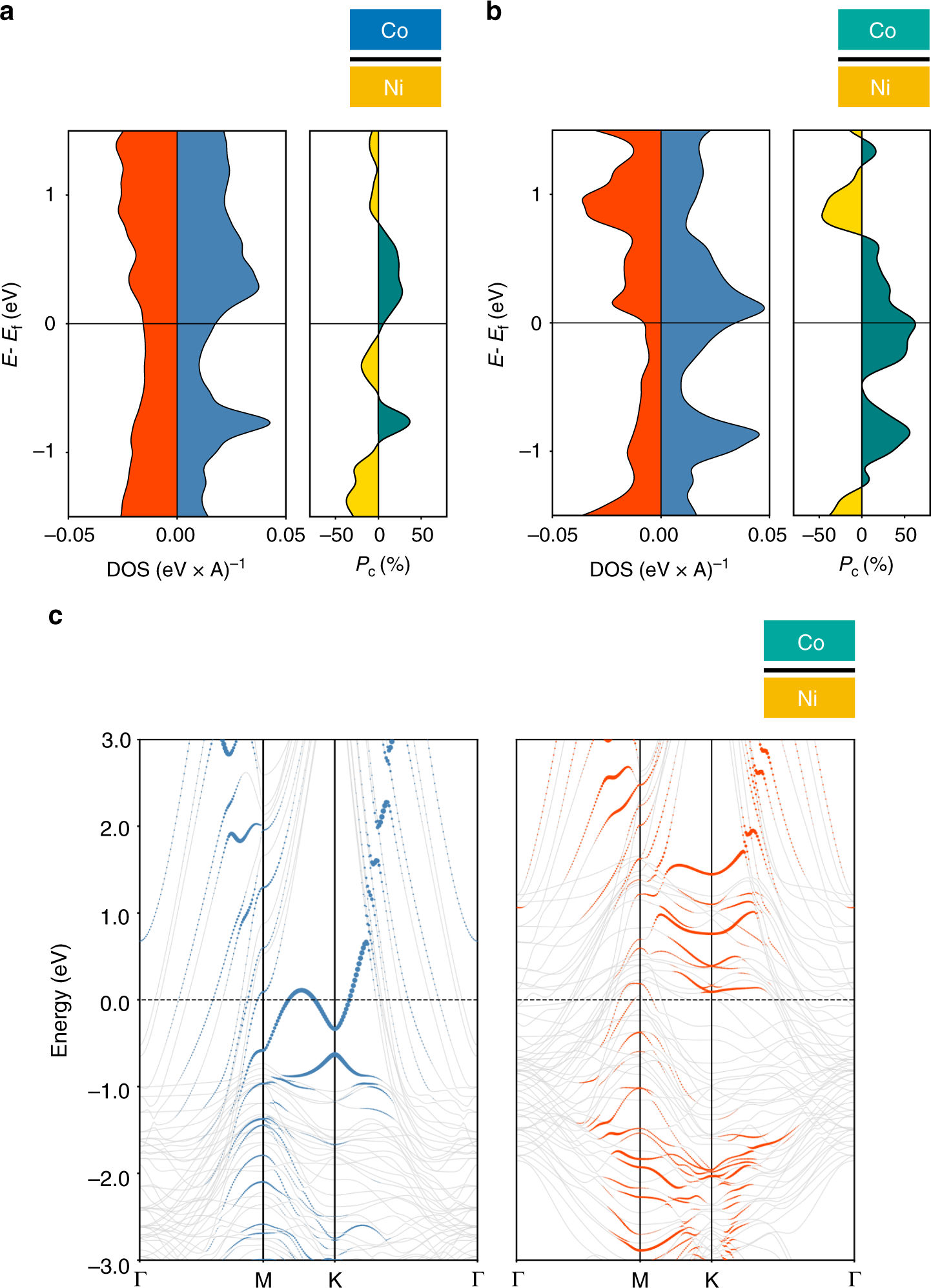 Fig. 7: Spin-dependent band calculations for complete spin valve stacks.