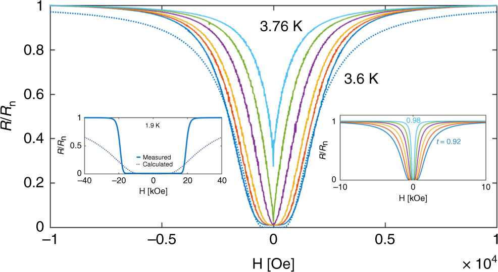 Fig. 5: Magnetoresistance of the Nb-coated superlattice as a function of the applied magnetic field.