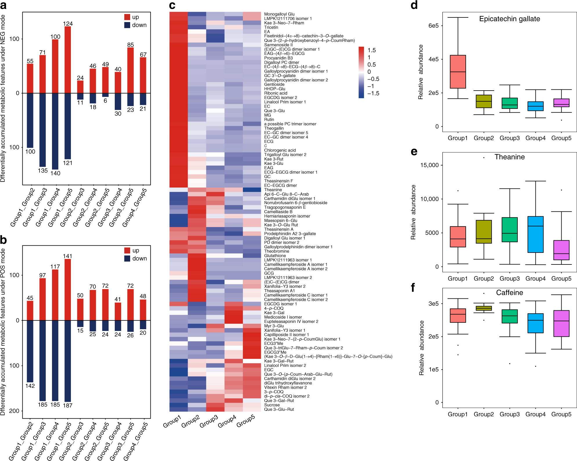 Fig. 4: Metabolites that showed significant changes in concentration in pairwise comparisons of five groups of tea accessions.