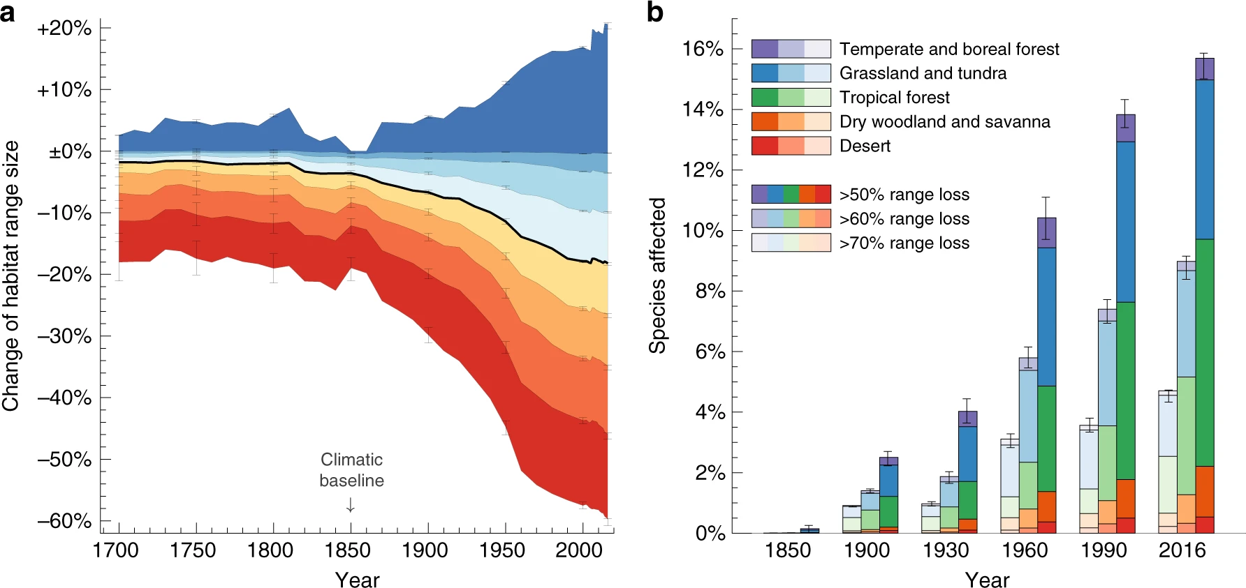 Climate Change and Food Demand Could Shrink Species’ Habitats by Almost a Quarter by 2100