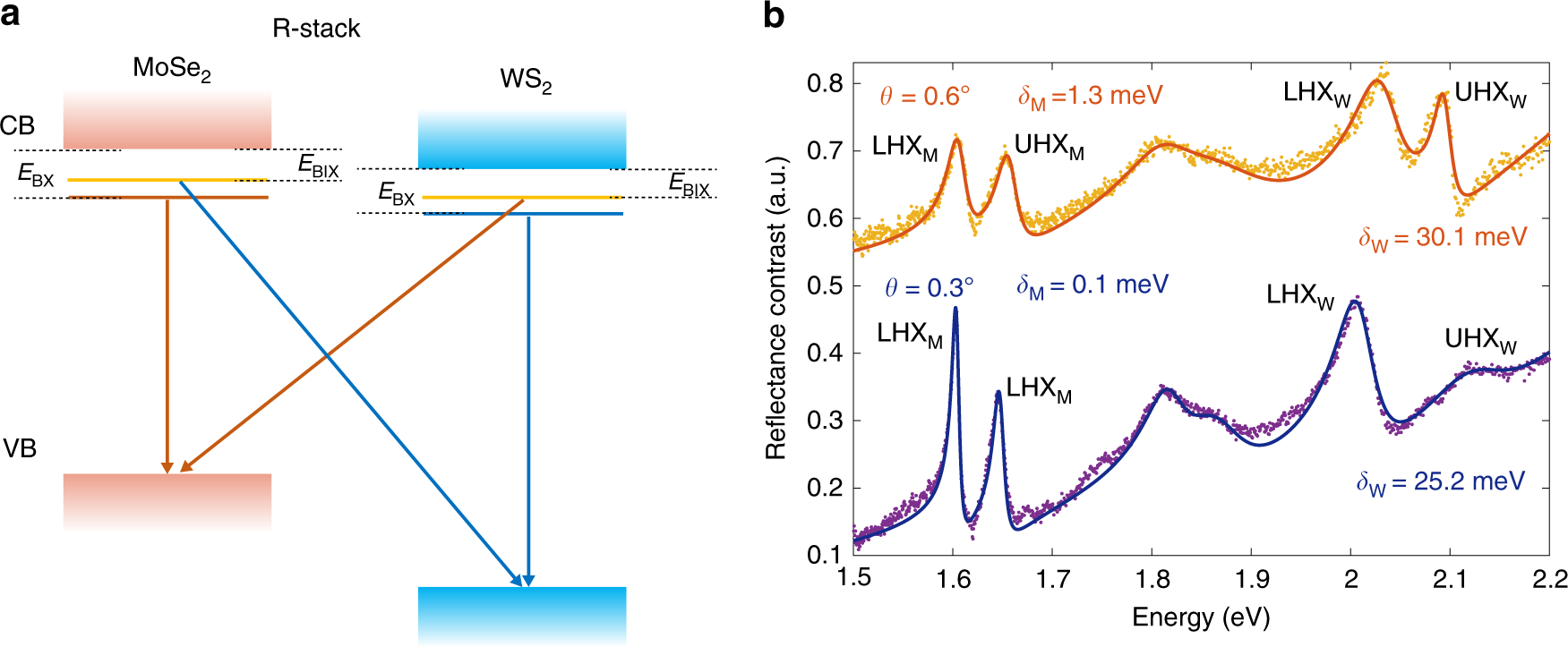 Fig. 4: Comparison of MoA and WA hybrid states.
