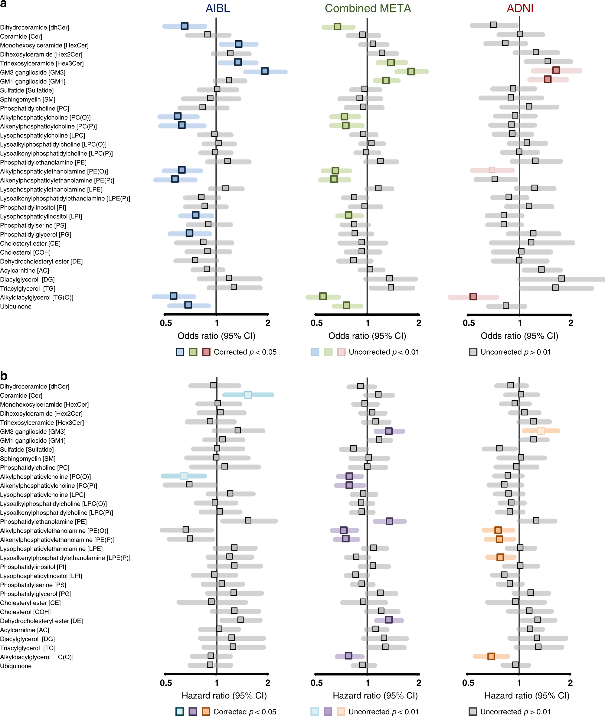 Fig. 2: Associations of lipid class totals with prevalent and incident Alzheimer’s disease.