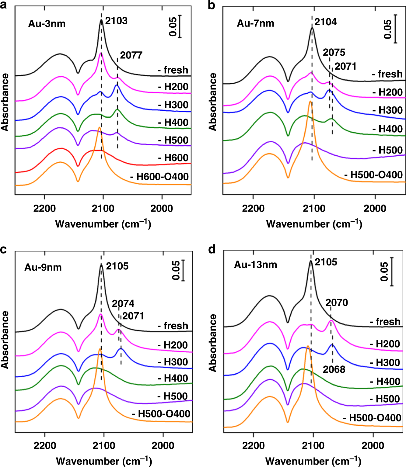 Fig. 1: In situ DRIFT spectra of CO adsorption over Au/TiO2 with different particle size.